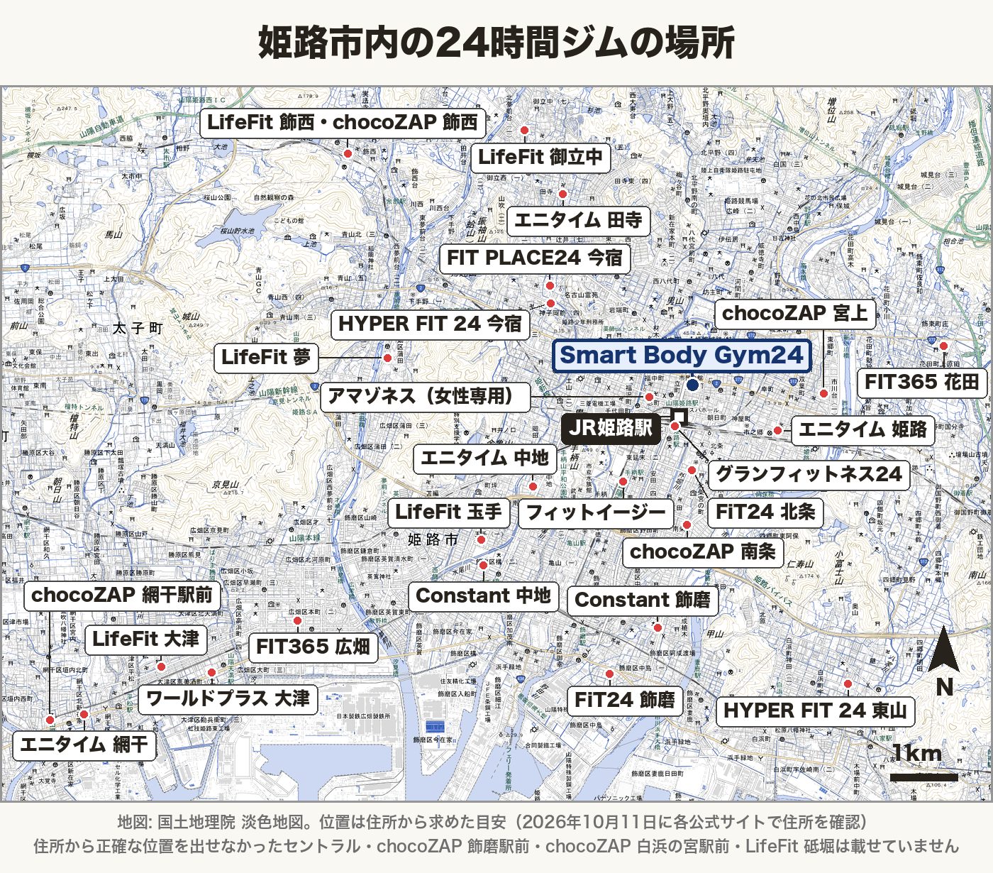 姫路市内の24時間ジムの場所の地図。JR姫路駅の北にSmart Body Gym24とアマゾネス、駅の南にグランフィットネス24、FiT24北条、フィットイージー、chocoZAP南条。東にエニタイム姫路、chocoZAP宮上、FIT365花田、HYPER FIT 24東山。北にエニタイム田寺、FIT PLACE24今宿、HYPER FIT 24今宿、LifeFit御立中、飾西、夢。西にFIT365広畑、ワールドプラス大津、LifeFit大津、エニタイム網干、chocoZAP網干駅前