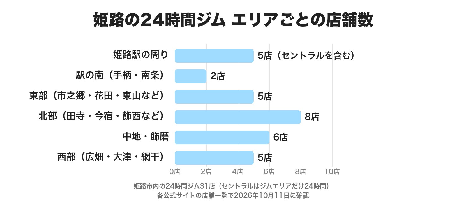姫路の24時間ジムのエリアごとの店舗数。姫路駅の周り5店、駅の南2店、東部5店、北部8店、中地・飾磨6店、西部5店