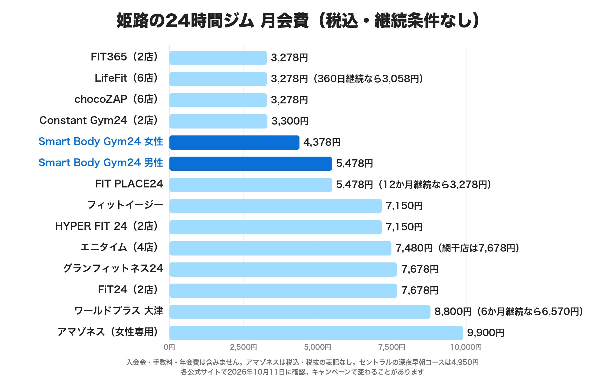 姫路の24時間ジムの月会費(税込・継続条件なし)。FIT365・LifeFit・chocoZAPが3,278円、Constant Gym24が3,300円、Smart Body Gym24は女性4,378円・男性5,478円、FIT PLACE24が5,478円、フィットイージーとHYPER FIT 24が7,150円、エニタイムが7,480円、グランフィットネス24とFiT24が7,678円、ワールドプラス大津が8,800円、アマゾネスが9,900円