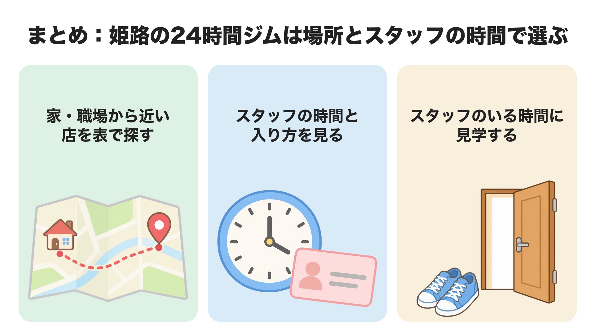 まとめ。姫路の24時間ジムは場所とスタッフの時間で選ぶ。家や職場から近い店を表で探す、スタッフの時間と入り方を見る、スタッフのいる時間に見学する