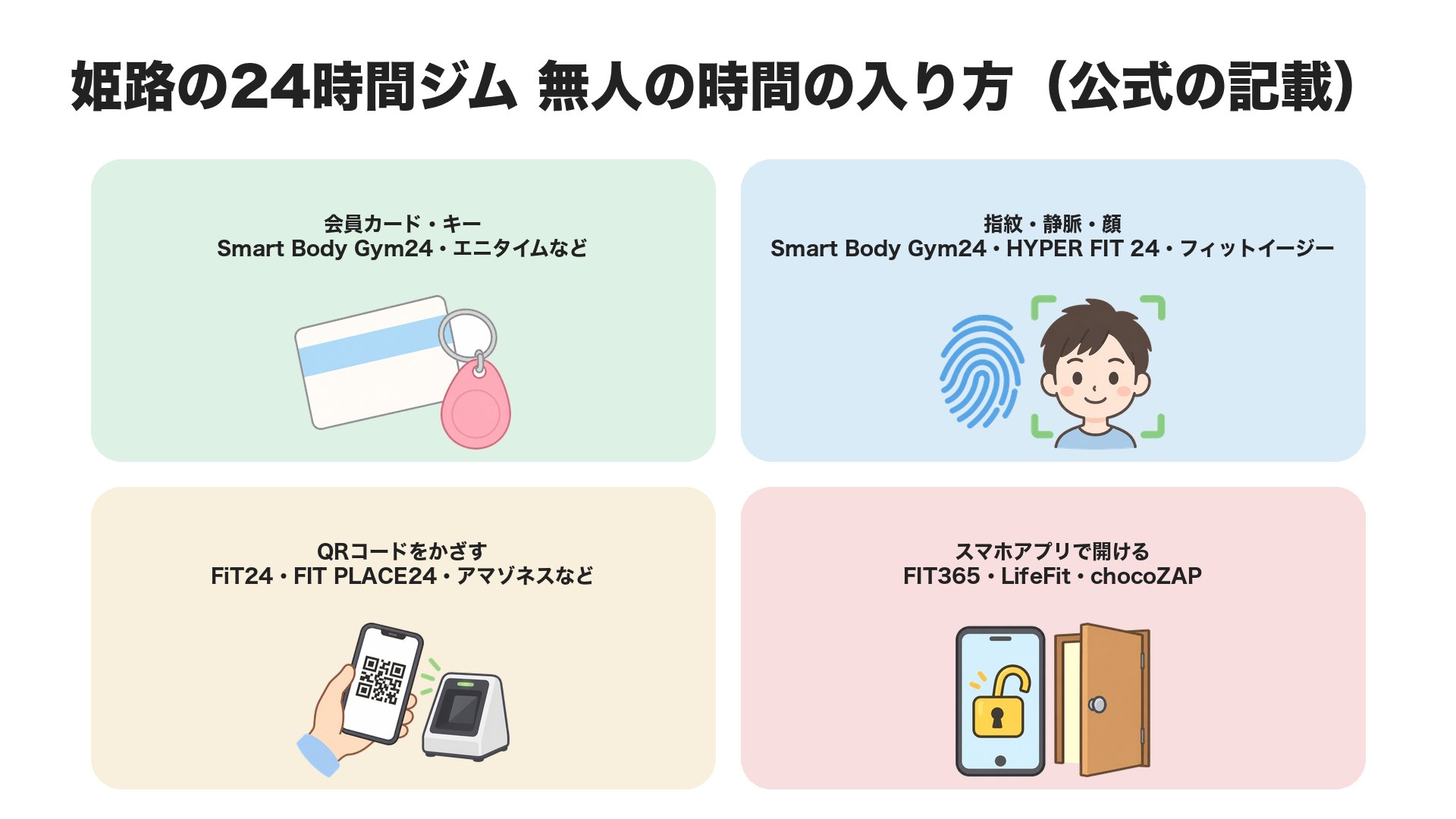 姫路の24時間ジムの無人の時間の入り方。会員カードやキーはSmart Body Gym24・エニタイムなど、指紋・静脈・顔はSmart Body Gym24・HYPER FIT 24・フィットイージー、QRコードはFiT24・FIT PLACE24・アマゾネスなど、スマホアプリはFIT365・LifeFit・chocoZAP