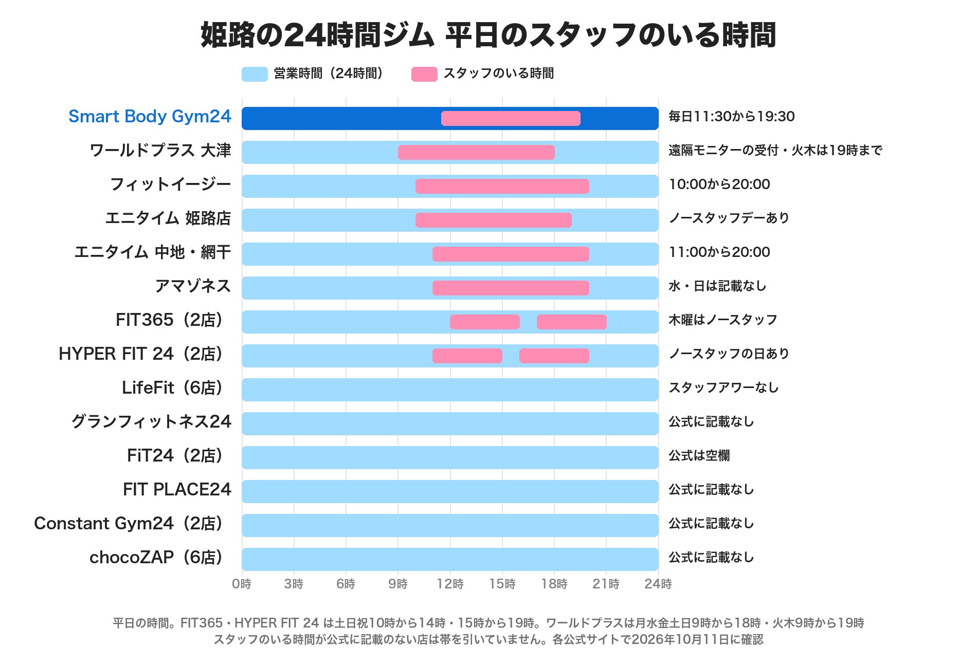 姫路の24時間ジムの平日のスタッフのいる時間。Smart Body Gym24は11時30分から19時30分、ワールドプラス大津は9時から18時(遠隔モニター)、フィットイージーは10時から20時、エニタイム姫路店は10時から19時、FIT365とHYPER FIT 24は昼と夕方の2回、LifeFitはスタッフアワーなし。グランフィットネス24・FiT24・FIT PLACE24・Constant Gym24・chocoZAPは公式に記載なし
