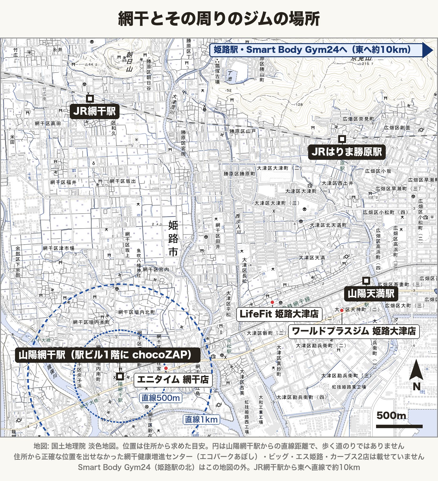 網干とその周りのジムの地図。山陽網干駅の駅ビル1階にchocoZAP、駅の東にエニタイム 網干店、山陽天満駅の近くにワールドプラスジム 姫路大津店とLifeFit 姫路大津店。北にJR網干駅とJRはりま勝原駅。山陽網干駅から直線500mと1kmの円つき