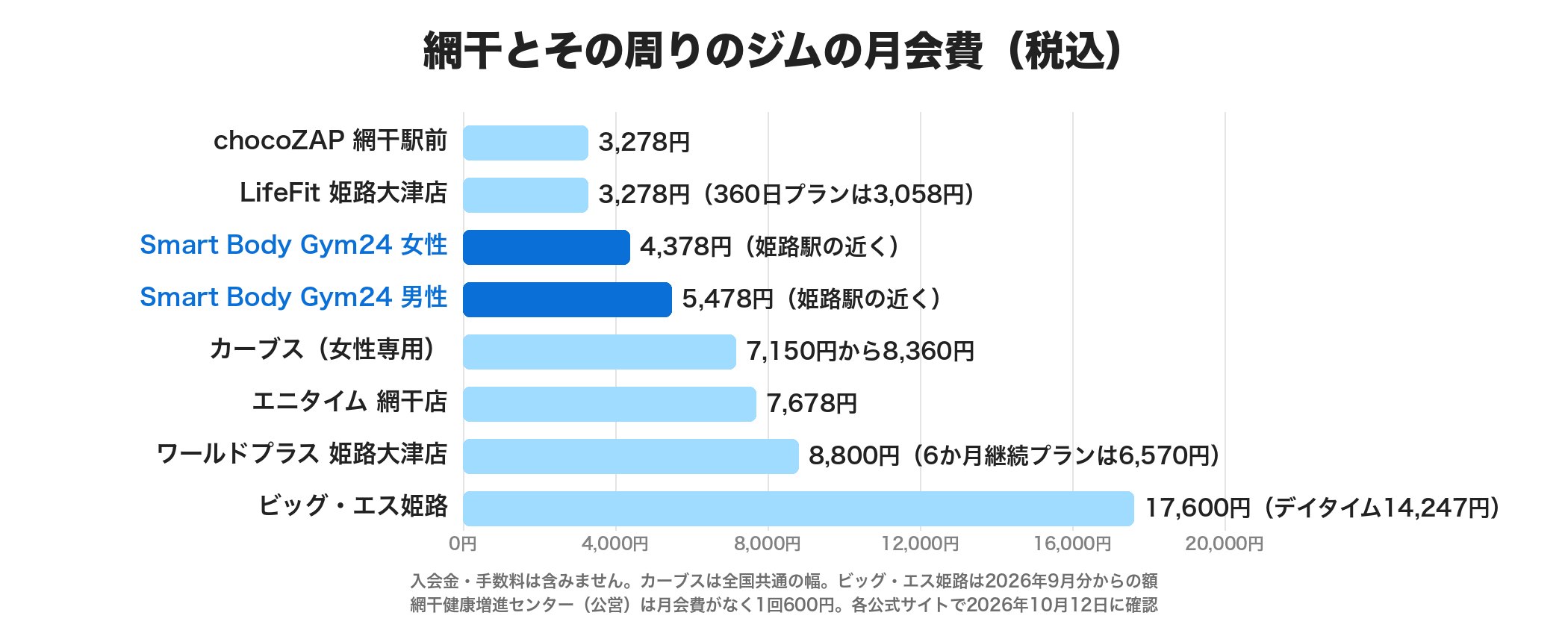 網干とその周りのジムの月会費(税込)の横棒グラフ。chocoZAP 網干駅前3,278円、LifeFit 姫路大津店3,278円、Smart Body Gym24 女性4,378円・男性5,478円、カーブス7,150円から8,360円、エニタイム 網干店7,678円、ワールドプラス 姫路大津店8,800円、ビッグ・エス姫路17,600円