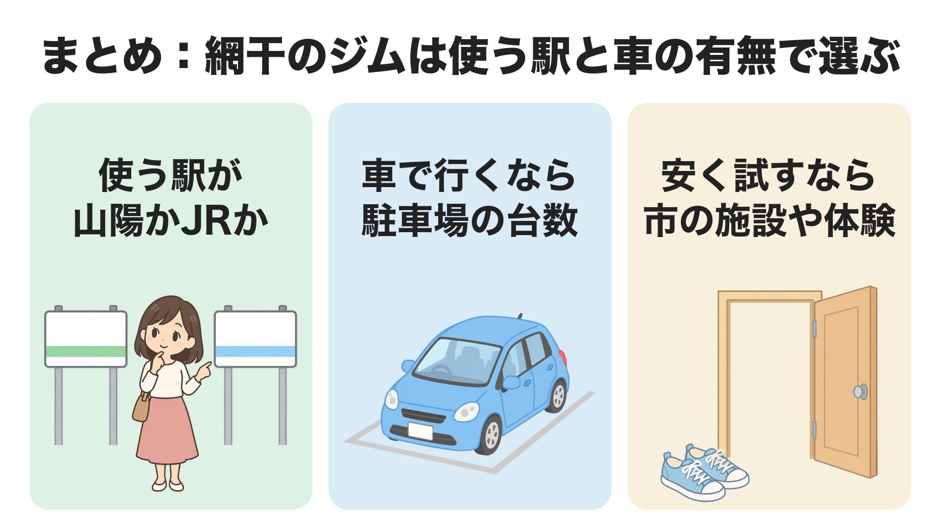 まとめ。網干のジムは使う駅と車の有無で選ぶ。使う駅が山陽かJRか、車で行くなら駐車場の台数、安く試すなら市の施設や体験