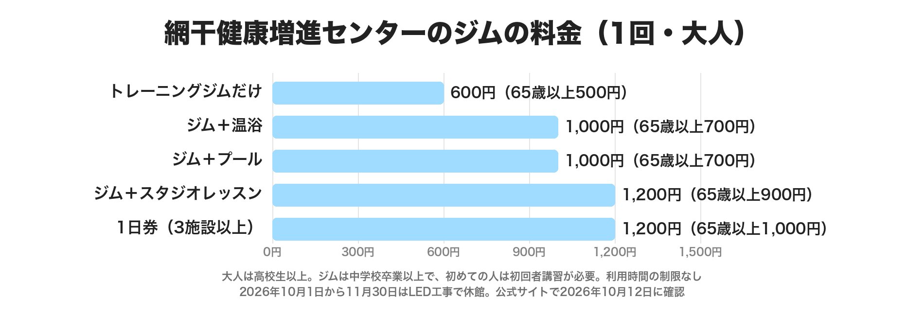 網干健康増進センターのジムの料金(1回・大人)の横棒グラフ。トレーニングジムだけ600円、ジムと温浴1,000円、ジムとプール1,000円、ジムとスタジオレッスン1,200円、1日券1,200円