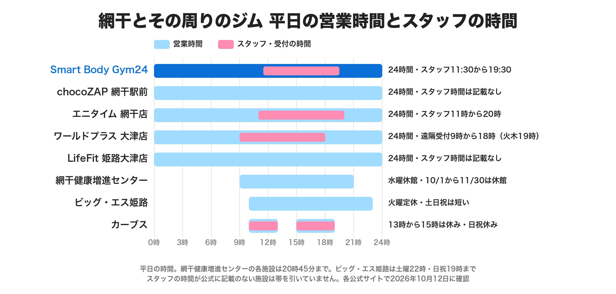 網干とその周りのジムの平日の営業時間とスタッフの時間の帯グラフ。Smart Body Gym24・chocoZAP・エニタイム・ワールドプラス・LifeFitは24時間。網干健康増進センターは9時から21時、ビッグ・エス姫路は10時から23時、カーブスは10時から13時と15時から19時