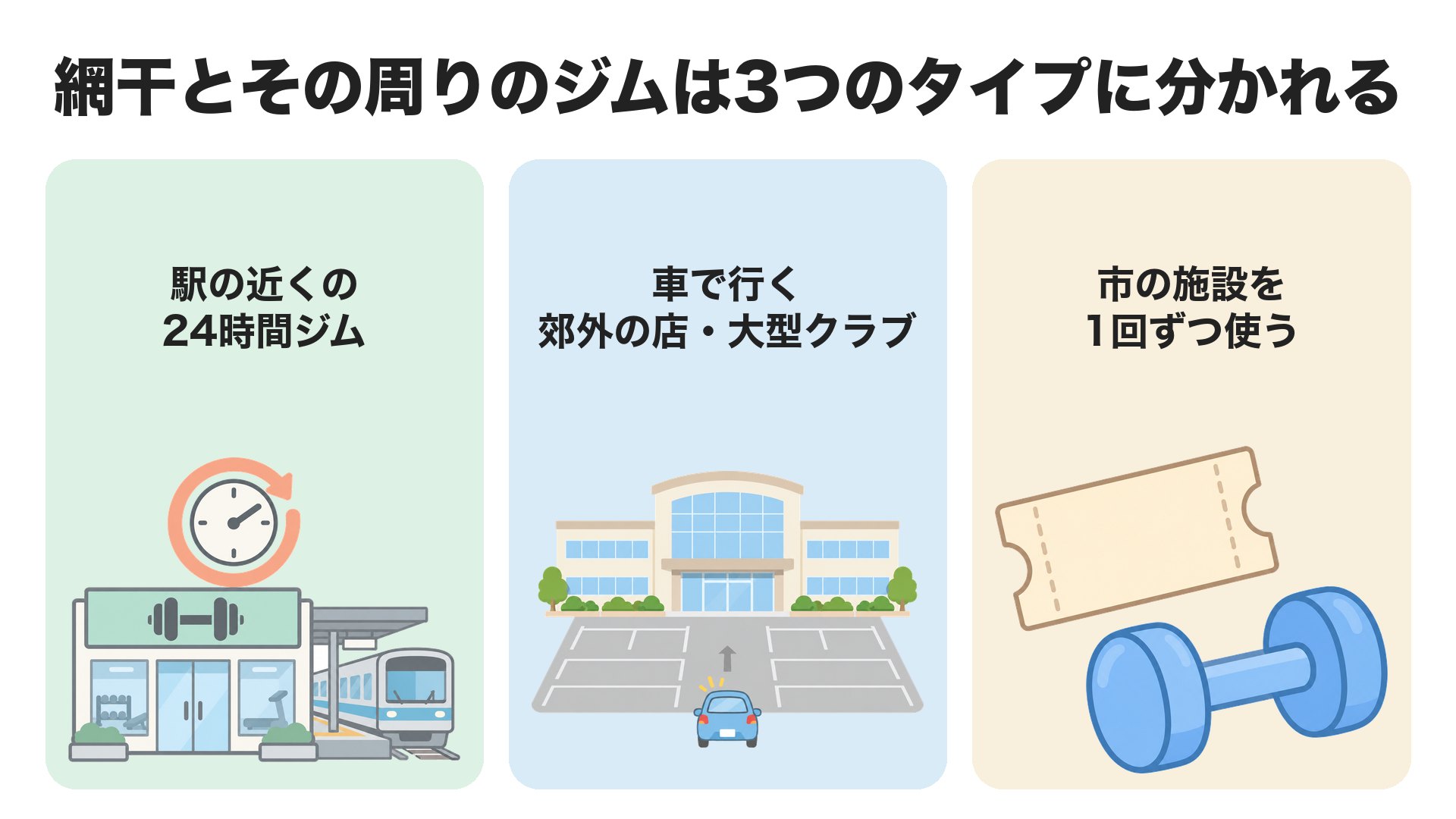 網干とその周りのジムは3つのタイプに分かれる。駅の近くの24時間ジム、車で行く郊外の店・大型クラブ、市の施設を1回ずつ使う