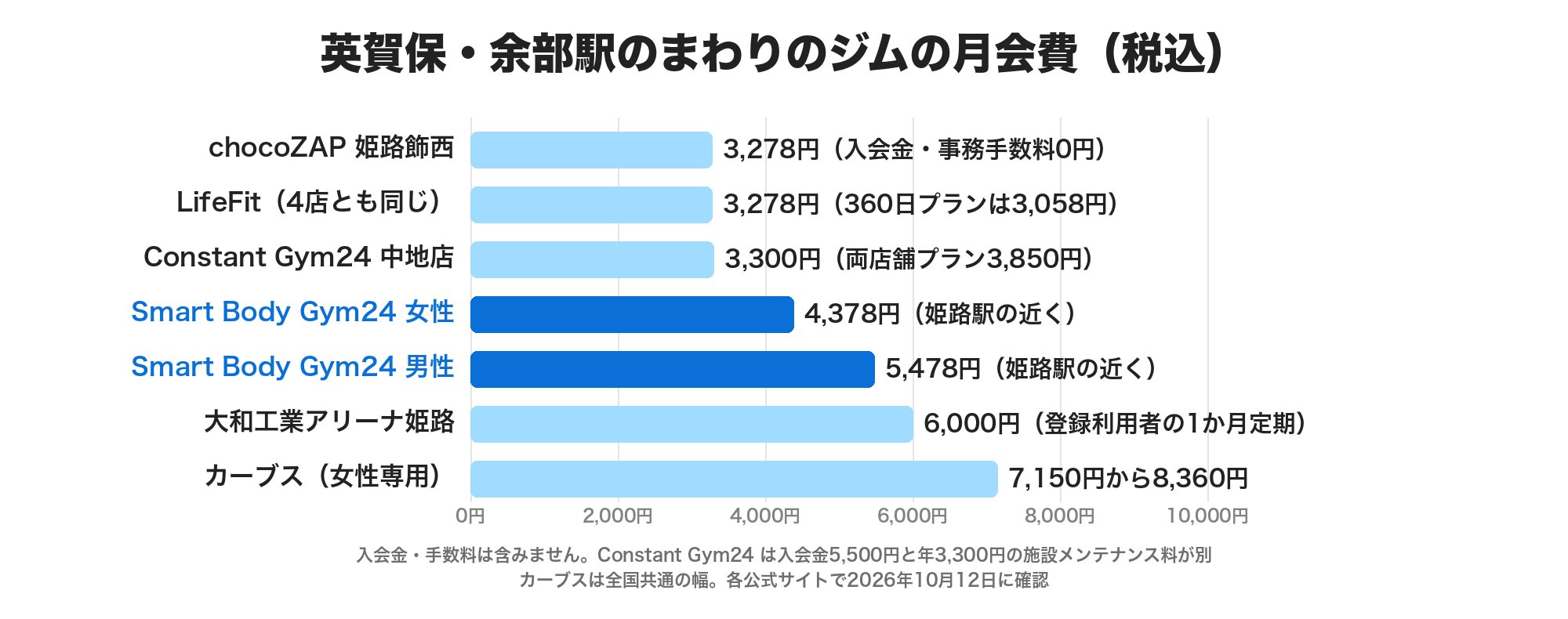 英賀保・余部駅のまわりのジムの月会費(税込)の横棒グラフ。chocoZAP 姫路飾西3,278円、LifeFit 4店3,278円、Constant Gym24 中地店3,300円、Smart Body Gym24 女性4,378円・男性5,478円、大和工業アリーナ姫路の1か月定期6,000円、カーブス7,150円から8,360円