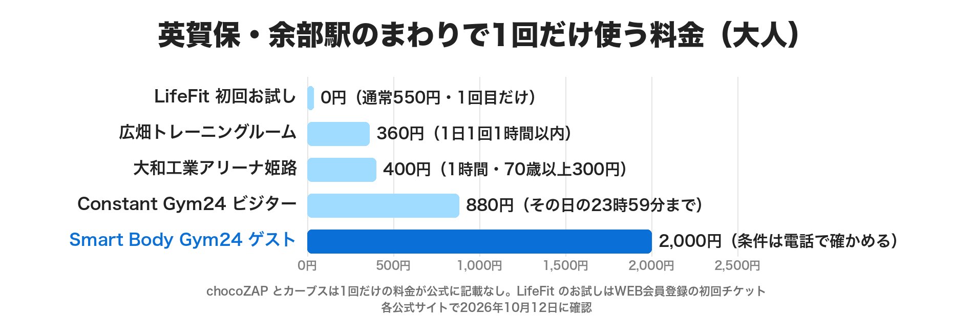 英賀保・余部駅のまわりで1回だけ使う料金(大人)の横棒グラフ。LifeFit 初回お試し0円、広畑トレーニングルーム360円、大和工業アリーナ姫路400円、Constant Gym24 ビジター880円、Smart Body Gym24 ゲスト2,000円