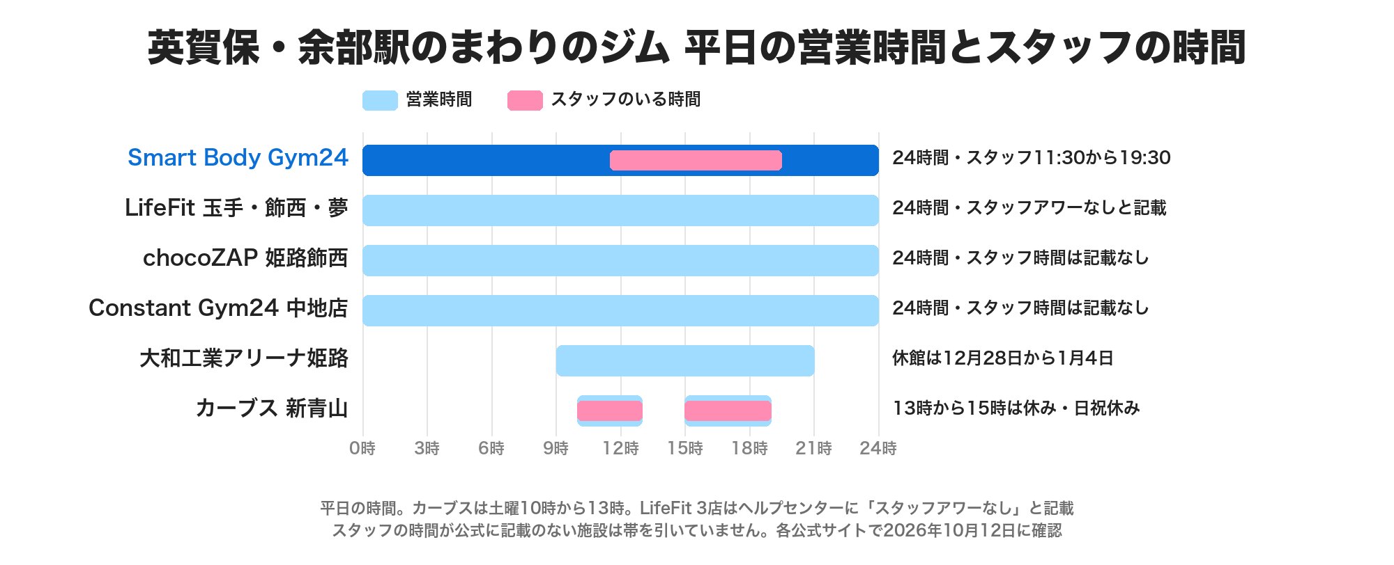 英賀保・余部駅のまわりのジムの平日の営業時間とスタッフの時間の帯グラフ。Smart Body Gym24・LifeFit・chocoZAP・Constant Gym24は24時間。大和工業アリーナ姫路は9時から21時、カーブスは10時から13時と15時から19時