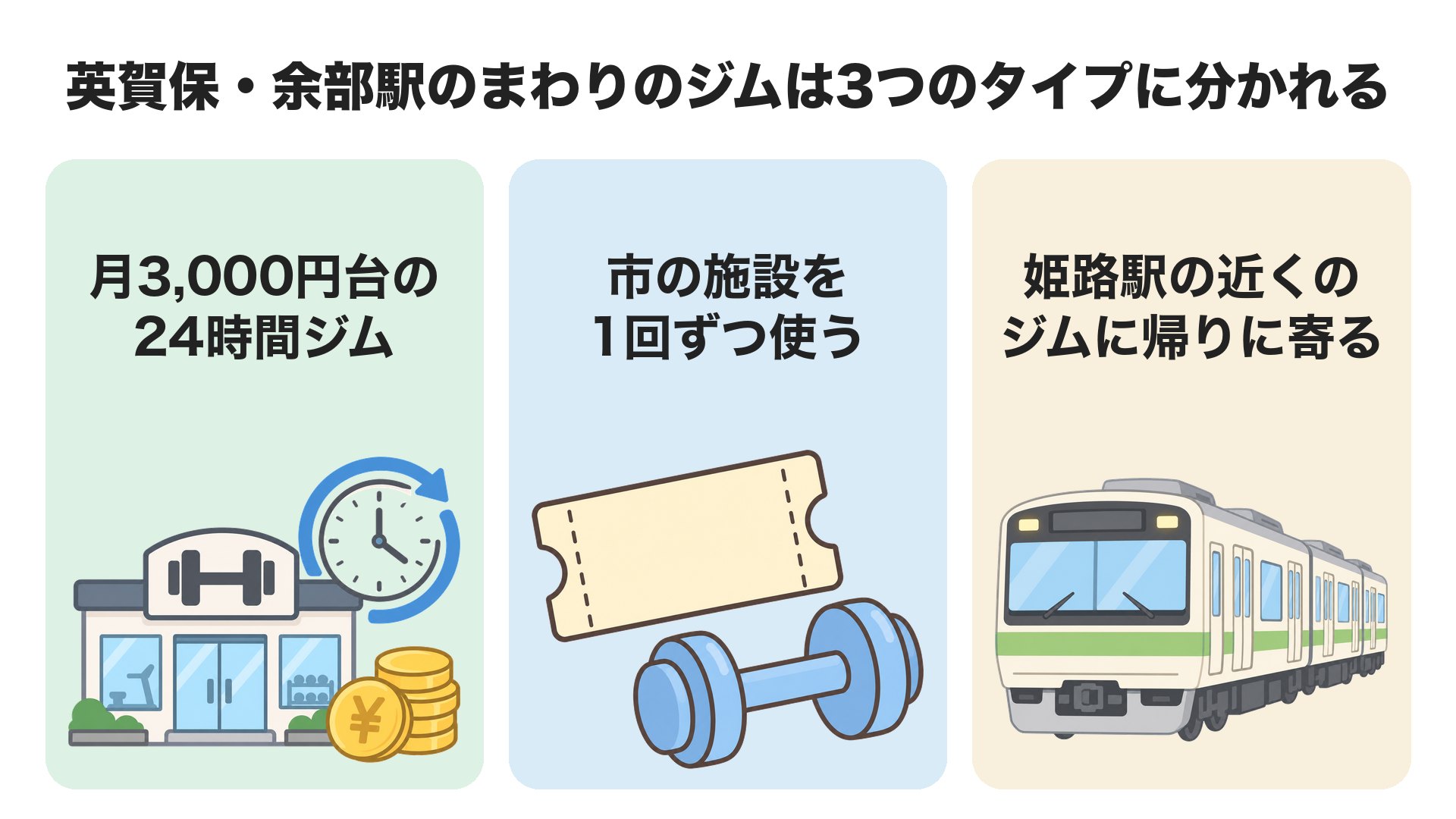 英賀保・余部駅のまわりのジムは3つのタイプに分かれる。月3,000円台の24時間ジム、市の施設を1回ずつ使う、姫路駅の近くのジムに帰りに寄る