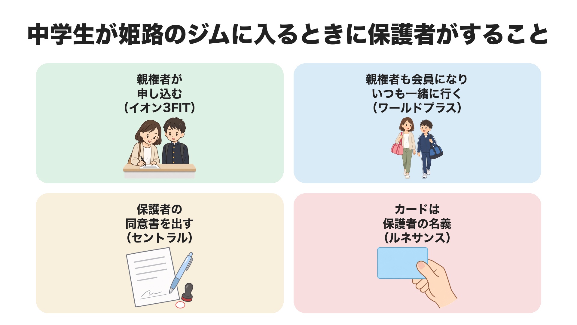 中学生が姫路のジムに入るときに保護者がすること。イオン3FITは親権者が申し込む、ワールドプラスは親権者も会員になって一緒に行く、セントラルは保護者の同意書を出す、ルネサンスはカードを保護者の名義で申し込む