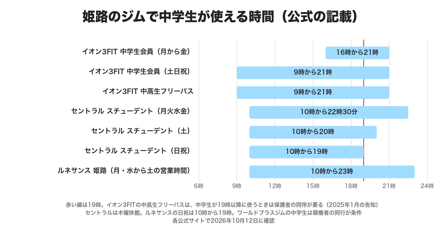 姫路のジムで中学生が使える時間。イオン3FITの中学生会員は月から金16時から21時・土日祝9時から21時、中高生フリーパスは9時から21時で中学生は19時以降は保護者同伴、セントラルのスチューデントは月火水金10時から22時30分・土10時から20時・日祝10時から19時、ルネサンス姫路は月・水から土10時から23時
