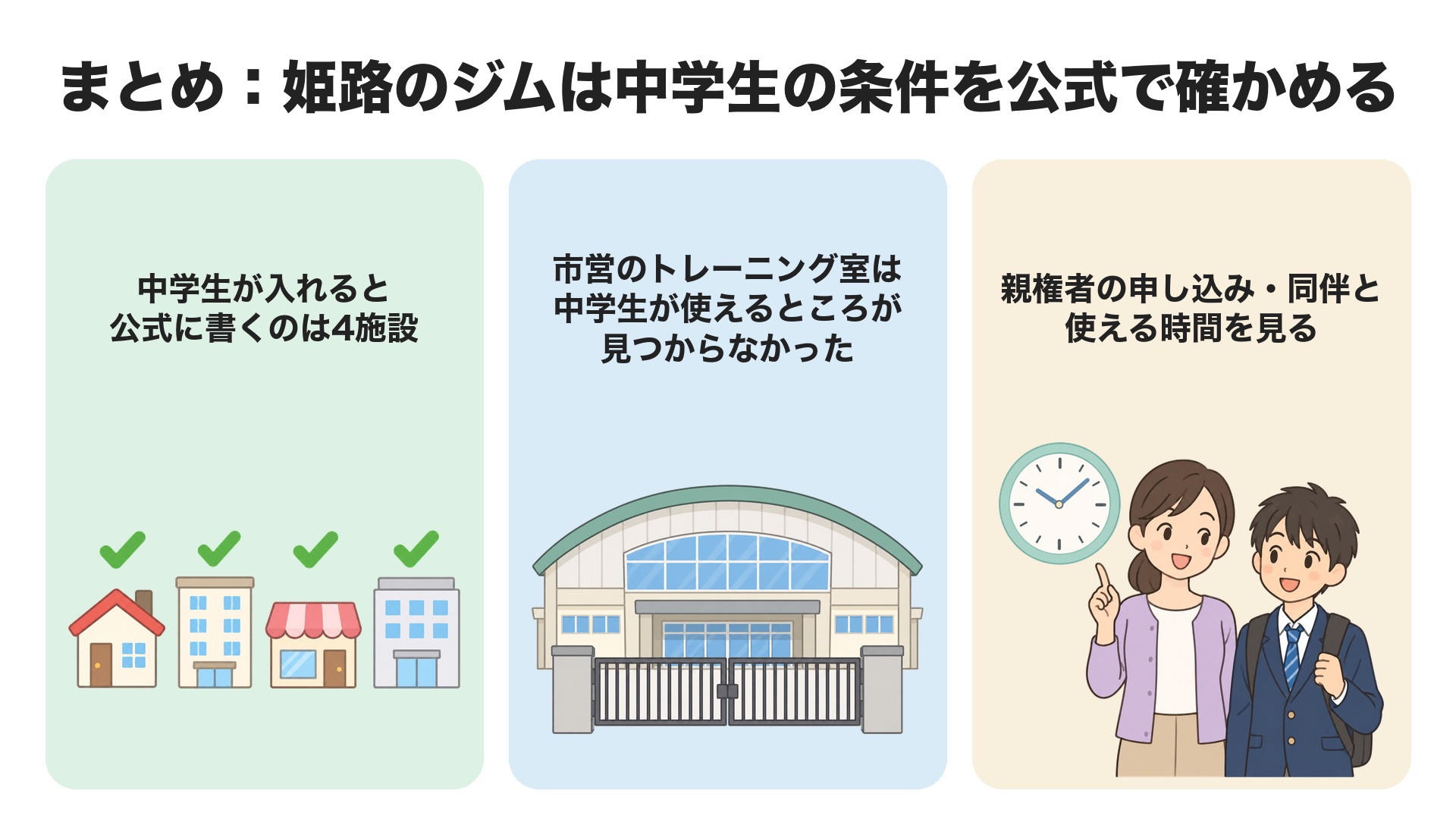 まとめ。中学生が入れると公式に書くのは4施設、市営のトレーニング室は中学生が使えるところが見つからなかった、親権者の申し込み・同伴と使える時間を見る