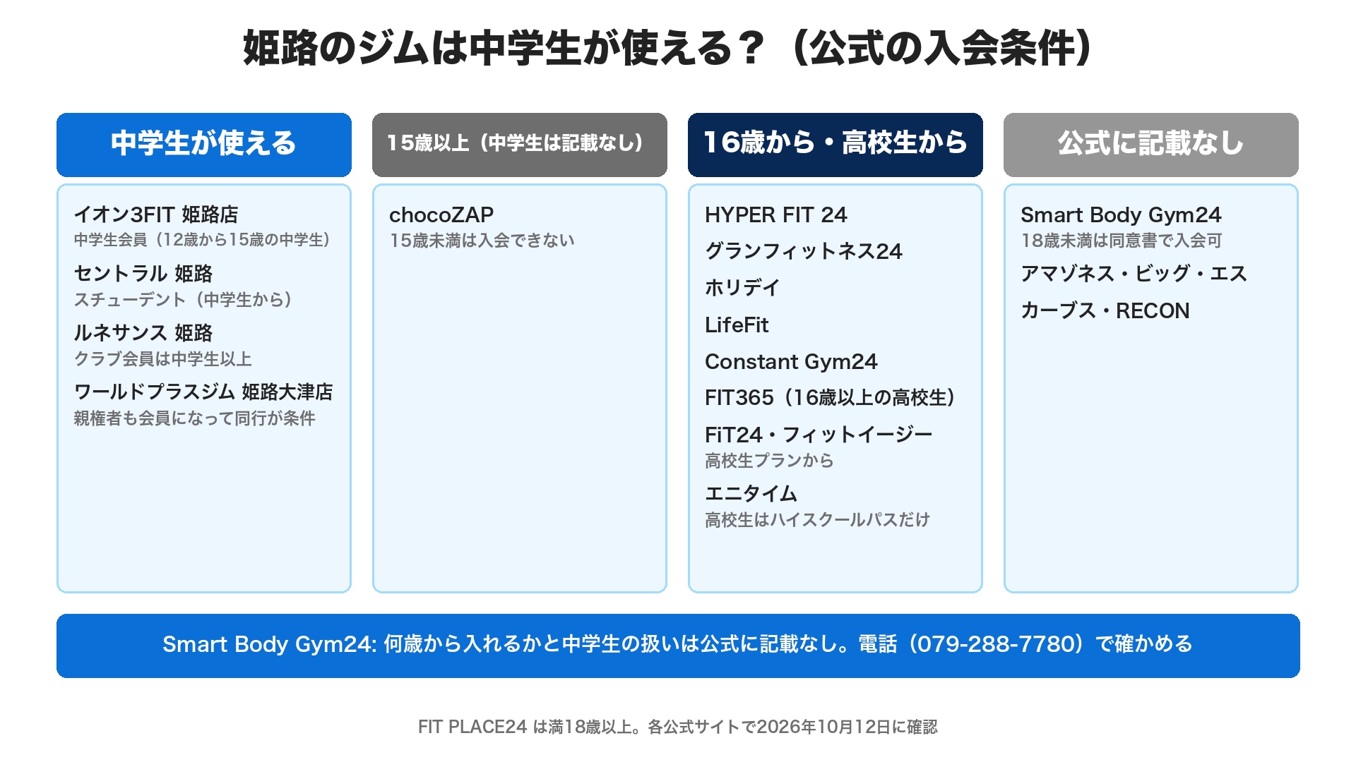 姫路のジムの中学生の扱いの区分。中学生が使えるのはイオン3FIT姫路店の中学生会員、セントラルのスチューデント、ルネサンス姫路、ワールドプラスジム姫路大津店。chocoZAPは15歳以上で中学生の記載なし。HYPER FIT 24やグランフィットネス24などは16歳から、FiT24やエニタイムは高校生向けのプランから。Smart Body Gym24・アマゾネス・ビッグ・エス・カーブス・RECONは公式に記載なし