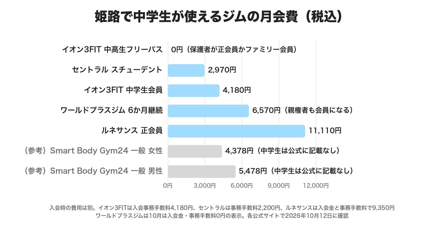 姫路で中学生が使えるジムの月会費。イオン3FITの中高生フリーパスは保護者が正会員かファミリー会員なら0円、セントラルのスチューデント2,970円、イオン3FITの中学生会員4,180円、ワールドプラスジムの6か月継続プラン6,570円で親権者も会員になる、ルネサンスの正会員11,110円。参考にSmart Body Gym24の一般の月会費は女性4,378円・男性5,478円で中学生は公式に記載なし