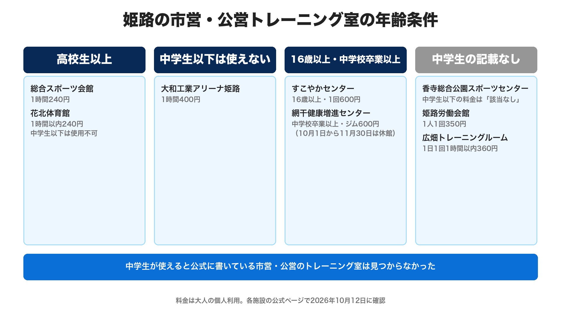 姫路の市営・公営トレーニング室の年齢条件。総合スポーツ会館と花北体育館は高校生以上、大和工業アリーナ姫路は中学生以下は使えない、すこやかセンターは16歳以上、網干健康増進センターは中学校卒業以上、香寺総合公園スポーツセンター・姫路労働会館・広畑トレーニングルームは中学生の記載なし。中学生が使えると公式に書いている施設は見つからなかった