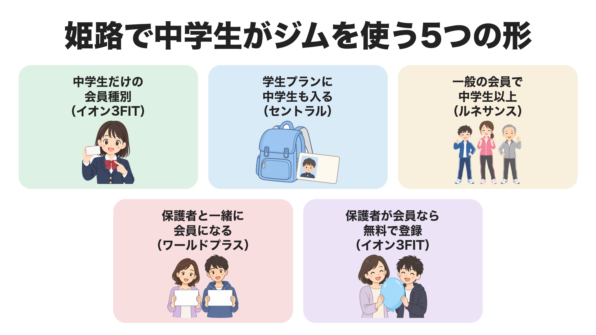 姫路で中学生がジムを使う5つの形。中学生だけの会員種別(イオン3FIT)、学生プランに中学生も入る(セントラル)、一般の会員で中学生以上(ルネサンス)、保護者と一緒に会員になる(ワールドプラス)、保護者が会員なら無料で登録(イオン3FIT)