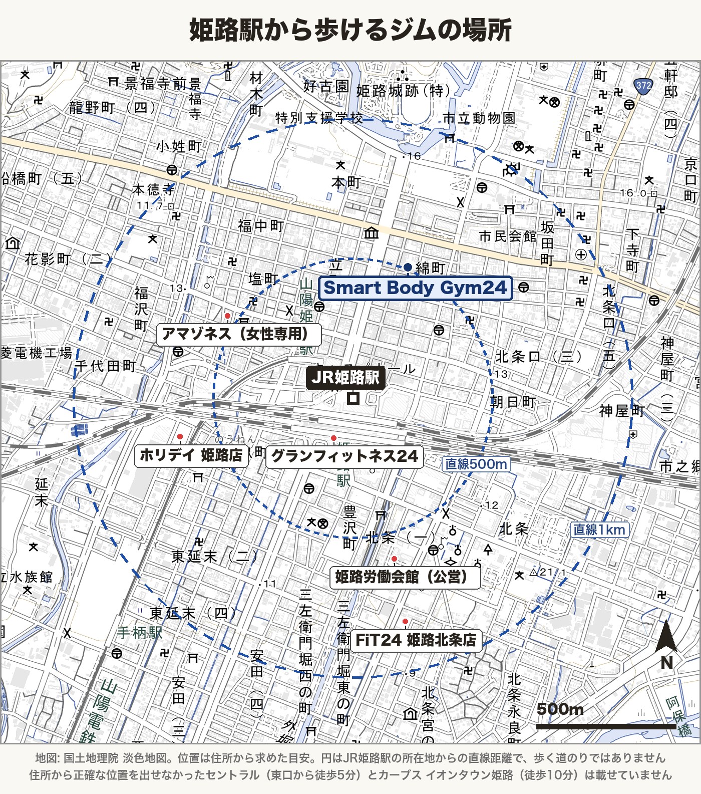 姫路駅から歩けるジムの地図。JR姫路駅の北にSmart Body Gym24とアマゾネス、駅のすぐ南にグランフィットネス24、南西にホリデイ 姫路店、南に姫路労働会館とFiT24 姫路北条店。駅から直線500mと1kmの円つき