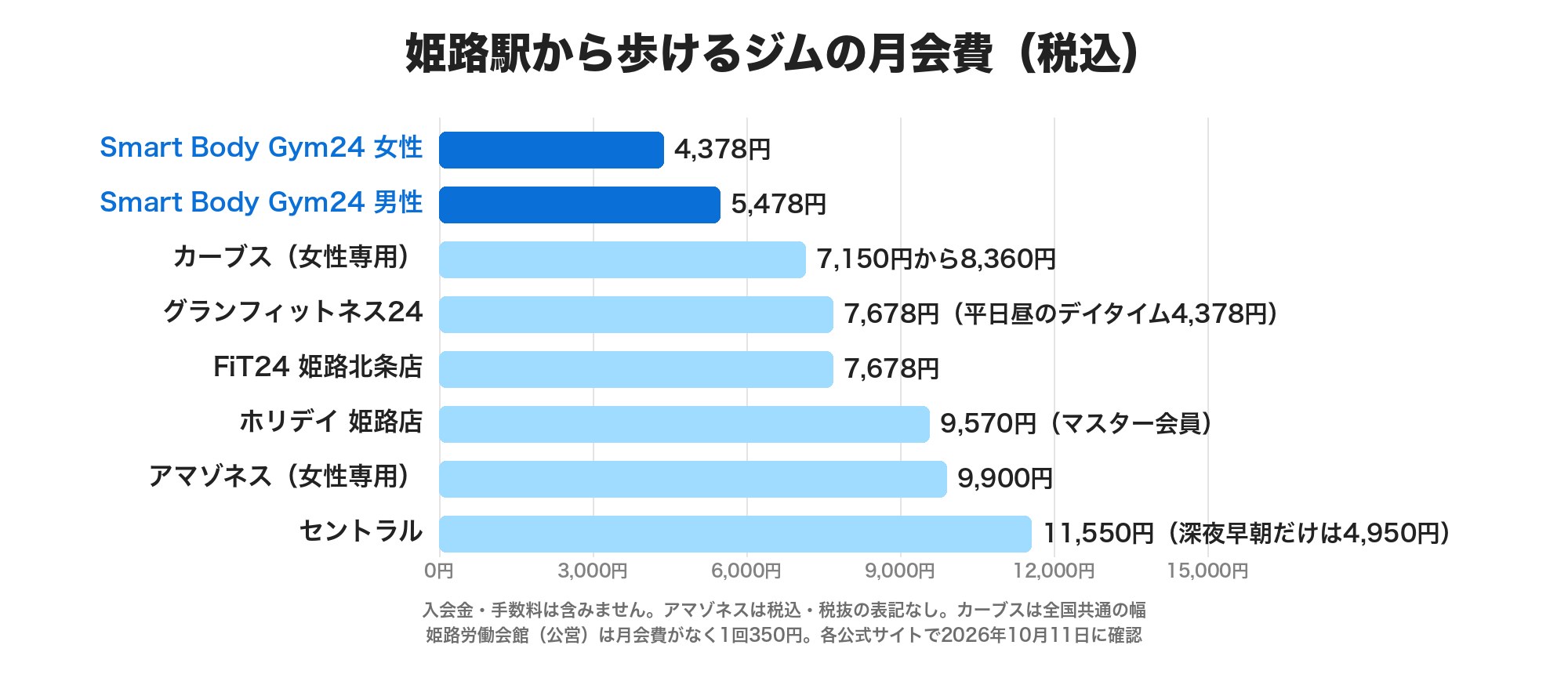 姫路駅から歩けるジムの月会費（税込）の横棒グラフ。Smart Body Gym24 女性4,378円・男性5,478円、カーブス7,150円から8,360円、グランフィットネス24 7,678円、FiT24 7,678円、ホリデイ9,570円、アマゾネス9,900円、セントラル11,550円