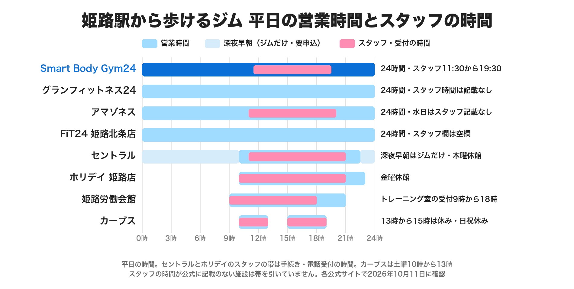 姫路駅から歩けるジムの平日の営業時間とスタッフの時間のグラフ。Smart Body Gym24・グランフィットネス24・アマゾネス・FiT24は24時間。セントラルは10時から22時30分で深夜早朝はジムだけ。ホリデイは10時から23時、姫路労働会館は9時から21時、カーブスは10時から19時で13時から15時は休み