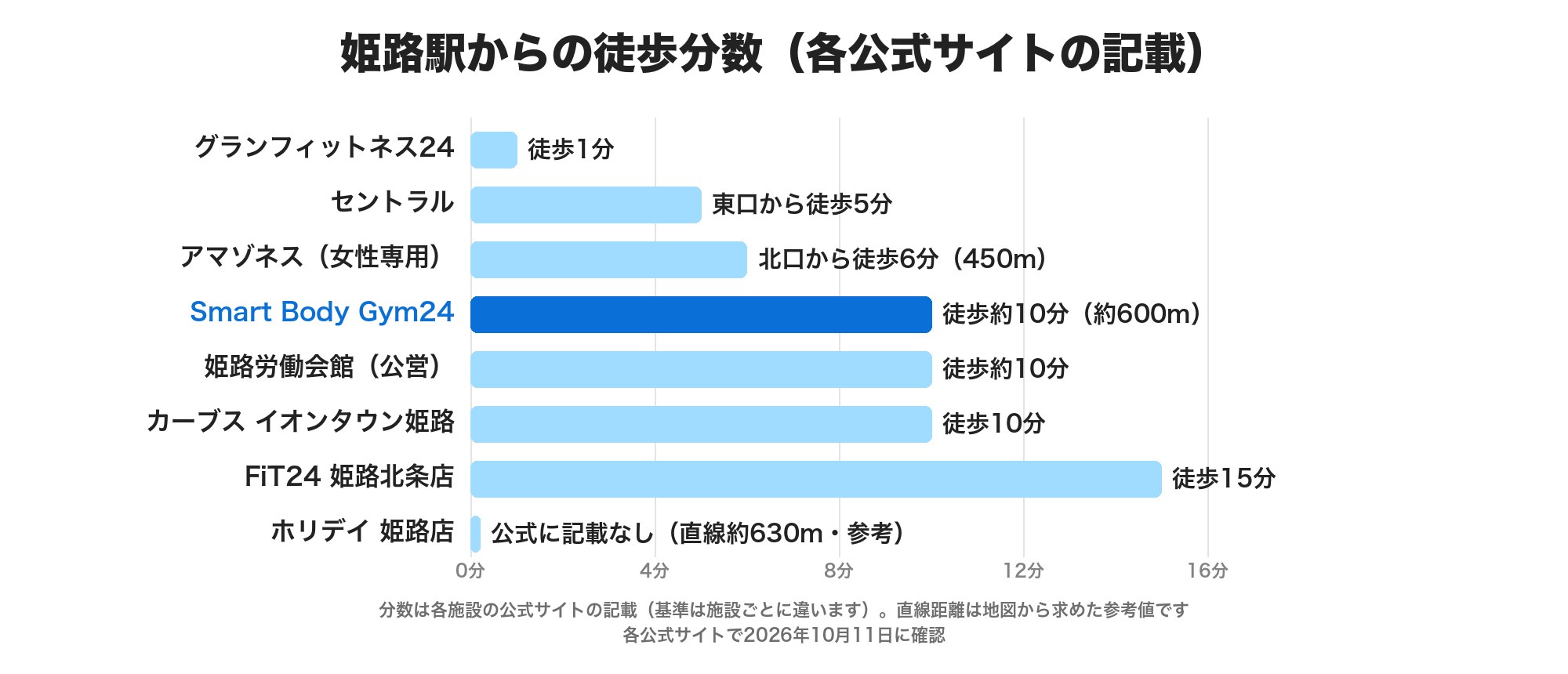 姫路駅からの徒歩分数の横棒グラフ。グランフィットネス24は徒歩1分、セントラルは東口から5分、アマゾネスは北口から6分、Smart Body Gym24・姫路労働会館・カーブスは約10分、FiT24 姫路北条店は15分、ホリデイは公式に記載なし