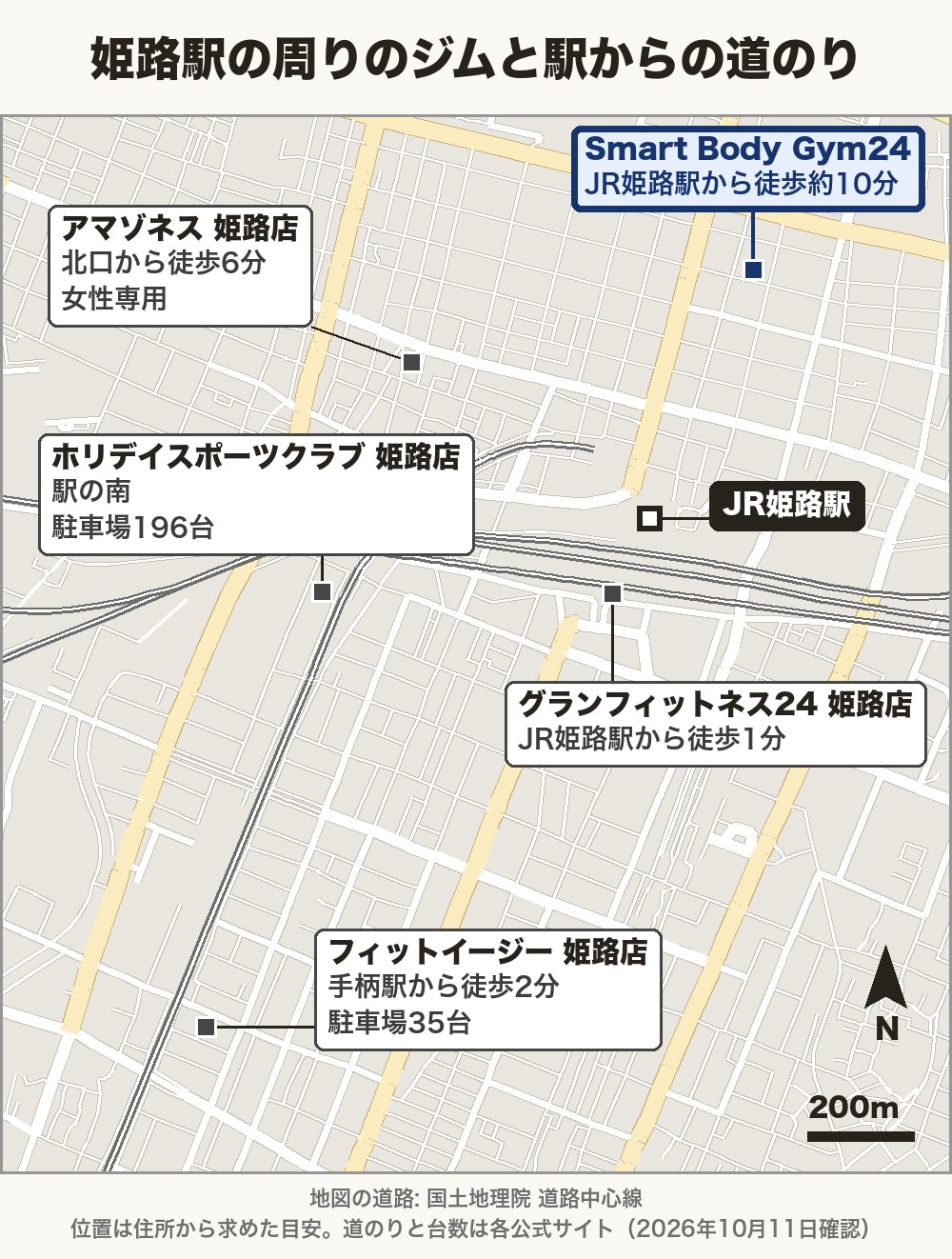 姫路駅の周りのジムと駅からの道のりの地図。JR姫路駅の北にSmart Body Gym24（徒歩約10分）とアマゾネス姫路店（北口から徒歩6分・女性専用）、駅の南にグランフィットネス24姫路店（徒歩1分）とホリデイスポーツクラブ姫路店（駐車場196台）、さらに南にフィットイージー姫路店（手柄駅から徒歩2分・駐車場35台）