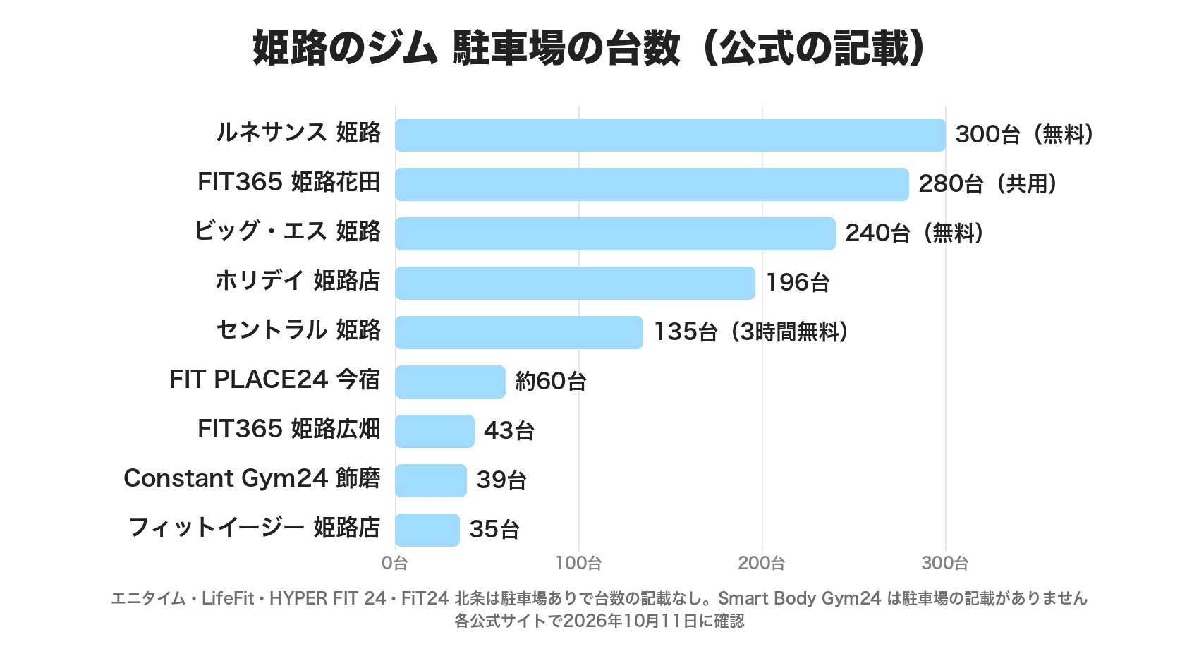 姫路のジムの駐車場の台数。ルネサンス300台（無料）、FIT365姫路花田280台（共用）、ビッグ・エス240台（無料）、ホリデイ196台、セントラル135台（3時間無料）、FIT PLACE24約60台、FIT365姫路広畑43台、Constant Gym24飾磨39台、フィットイージー35台