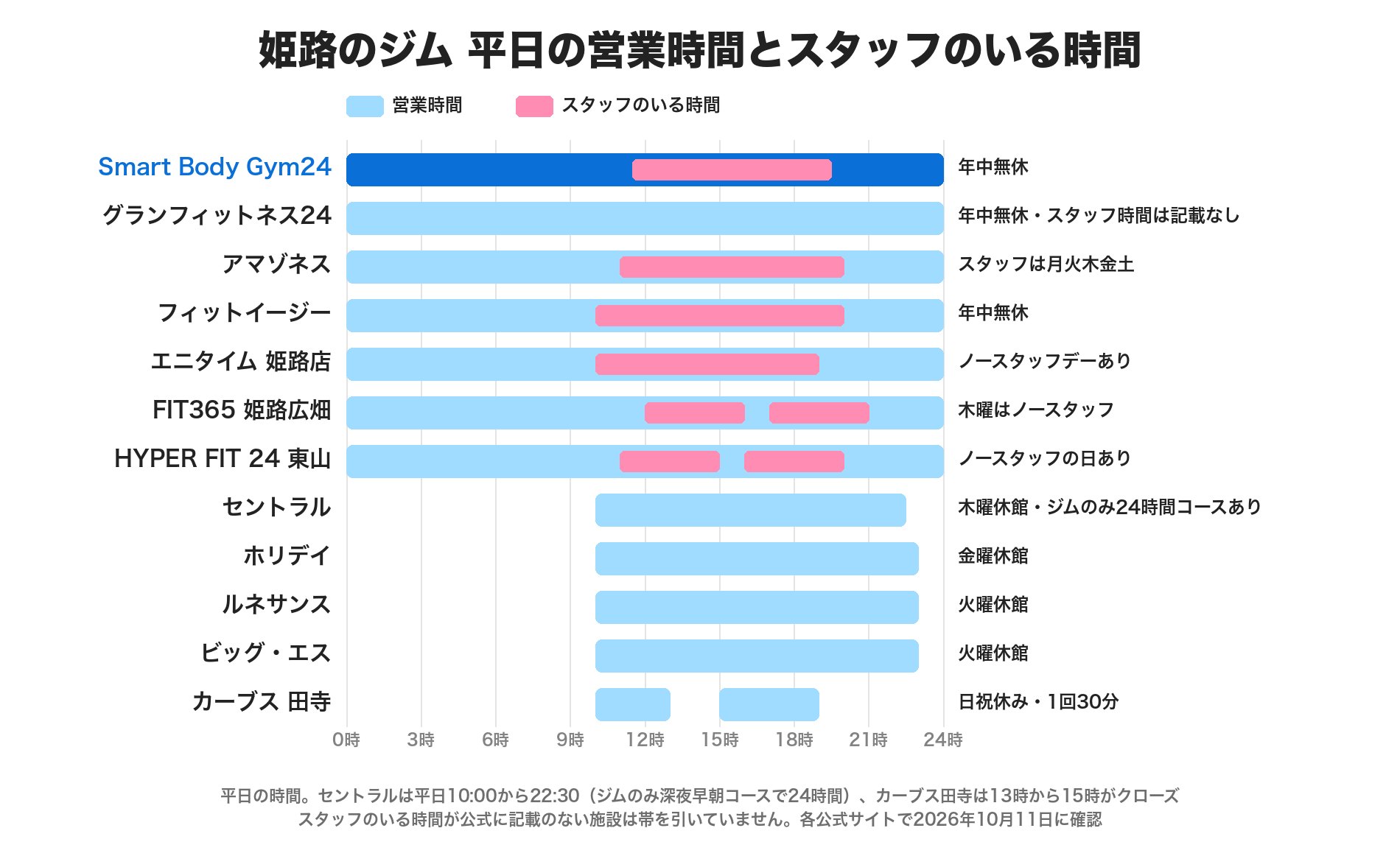 姫路のジムの平日の営業時間とスタッフのいる時間。24時間ジムはSmart Body Gym24・グランフィットネス24・アマゾネス・フィットイージー・エニタイム・FIT365・HYPER FIT 24。総合クラブのセントラル・ホリデイ・ルネサンス・ビッグ・エスは10時から22時半または23時。カーブス田寺は10時から19時で昼にクローズ