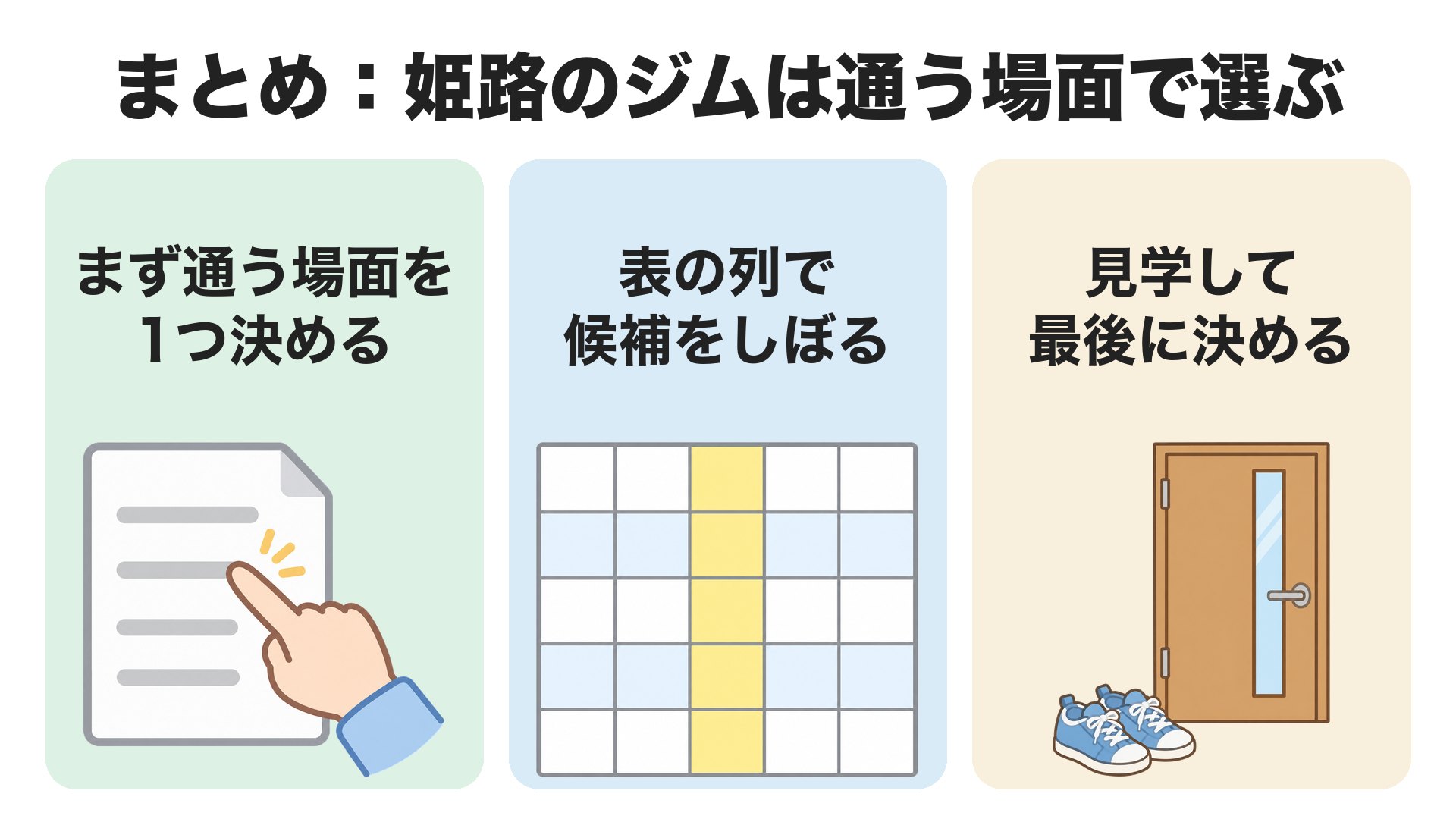 まとめ。姫路のジムは通う場面で選ぶ。まず通う場面を1つ決める、表の列で候補をしぼる、見学して最後に決める
