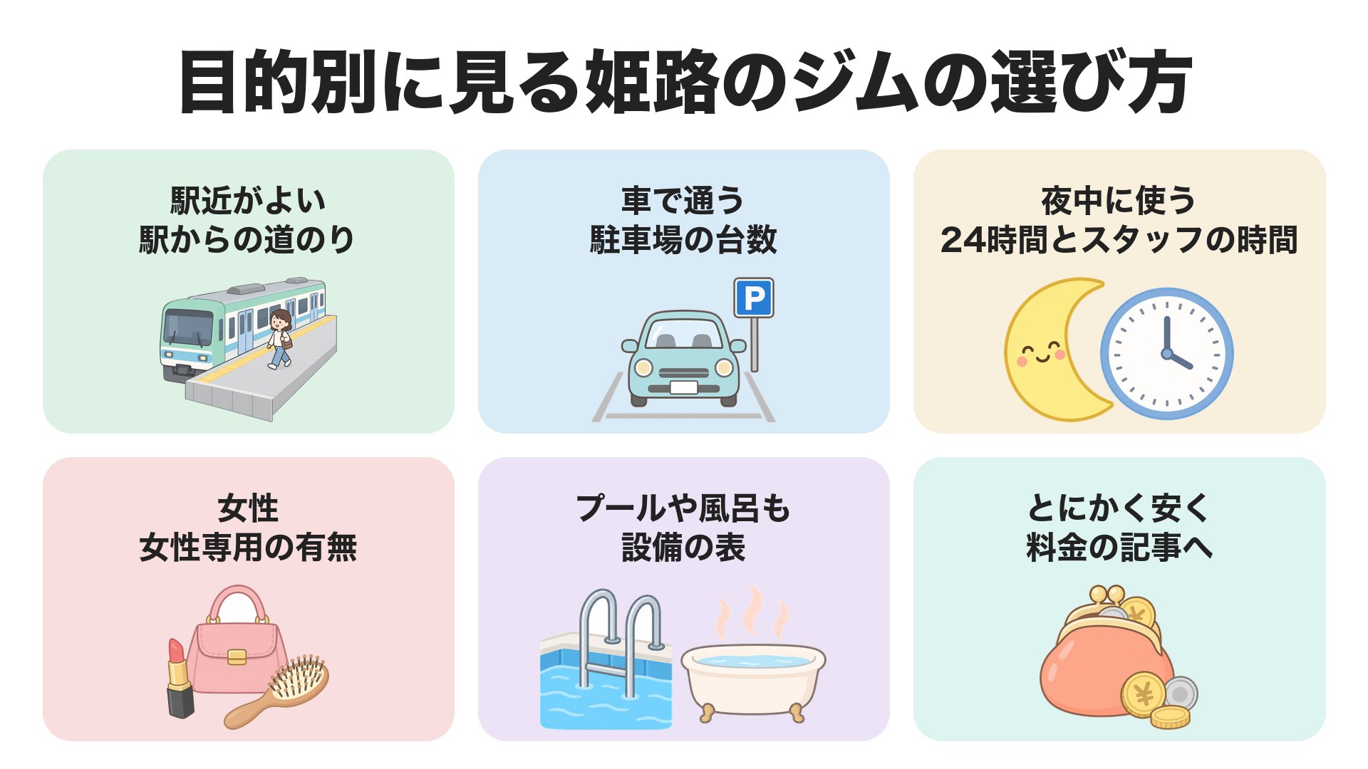 目的別に見る姫路のジムの選び方。駅近がよいなら駅からの道のり、車で通うなら駐車場の台数、夜中に使うなら24時間とスタッフの時間、女性なら女性専用の有無、プールや風呂も使うなら設備の表、とにかく安くなら料金の記事