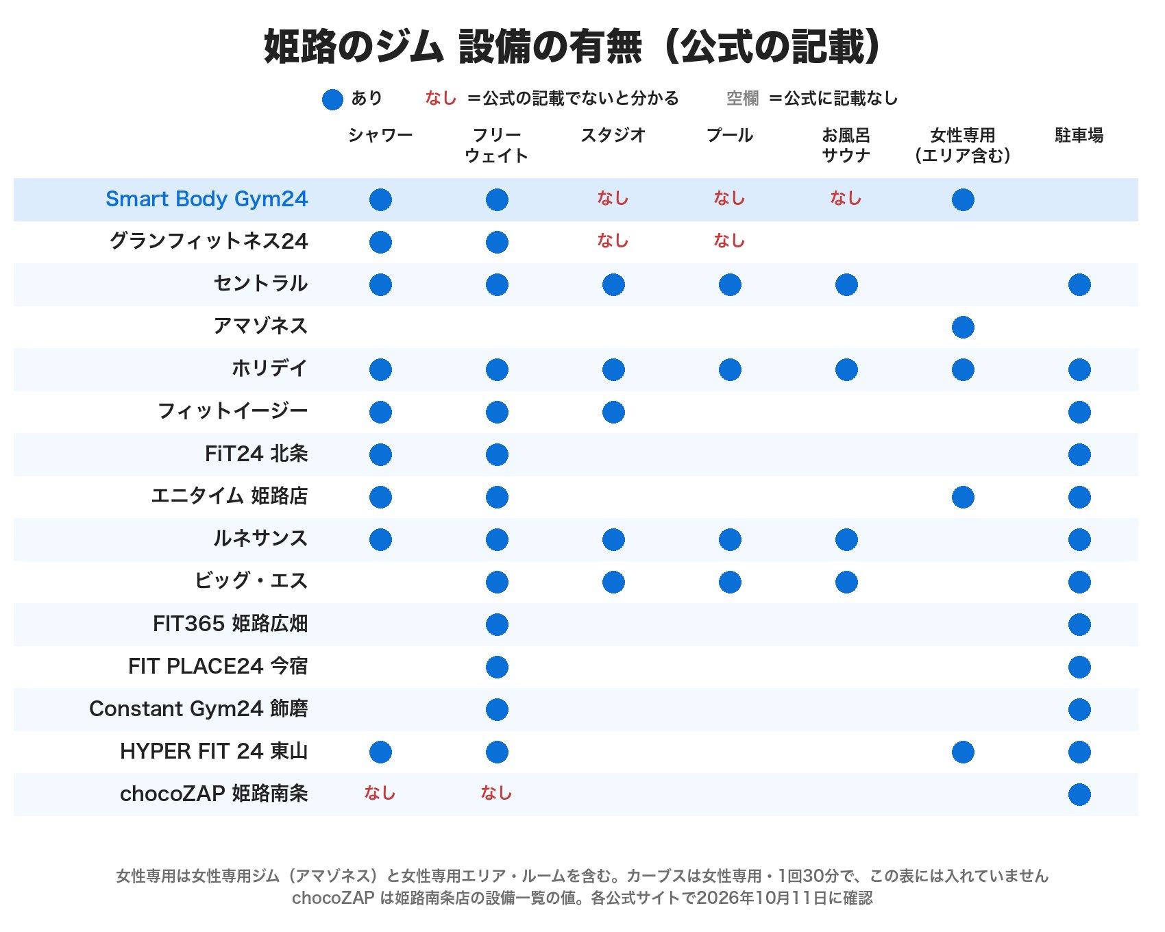 姫路のジムの設備の有無の表。プール・スタジオ・お風呂がそろうのはセントラル・ホリデイ・ルネサンス・ビッグ・エス。Smart Body Gym24はシャワー・フリーウェイト・女性専用エリアがあり、スタジオ・プール・お風呂はない
