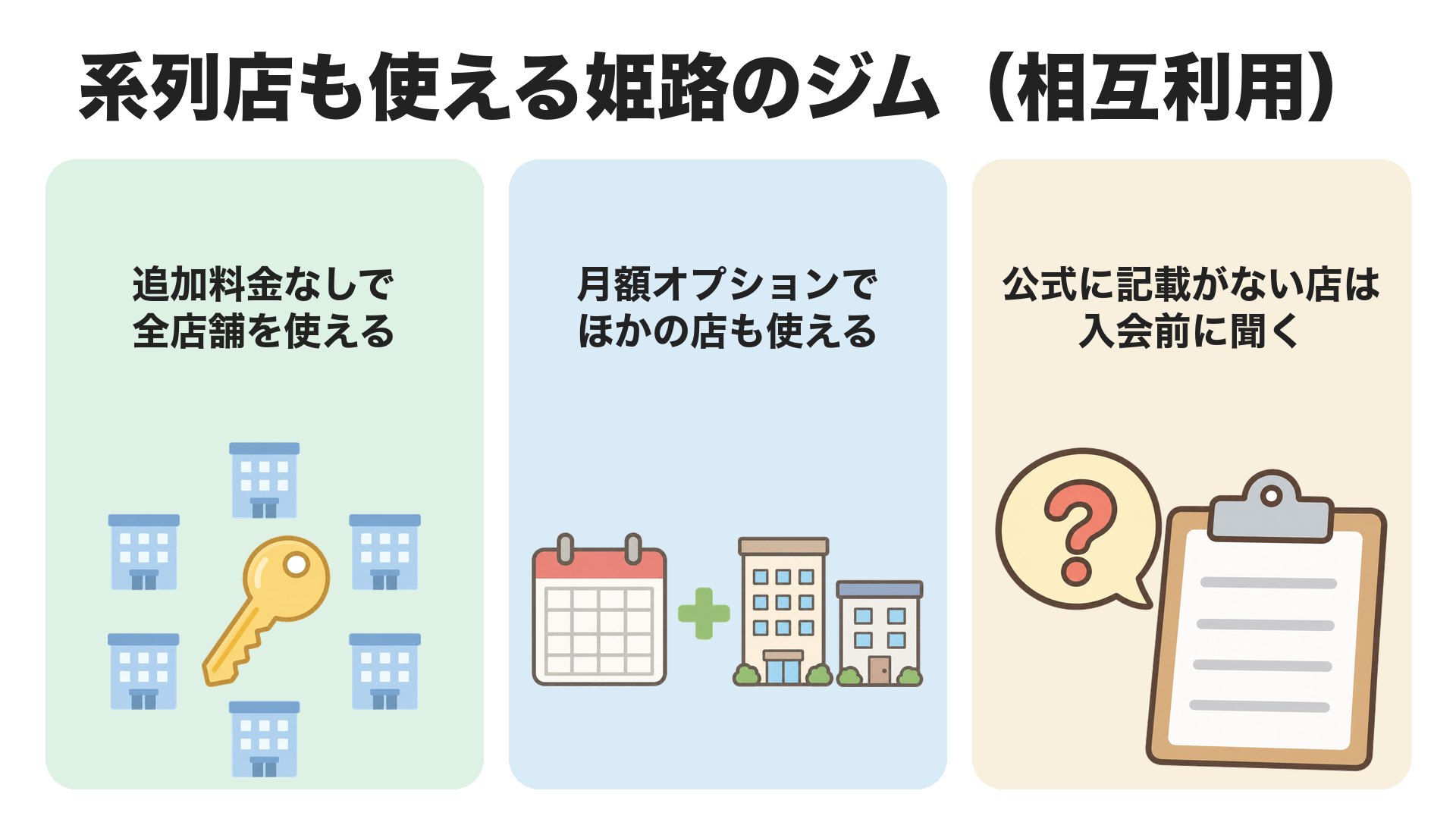 系列店も使える姫路のジム。追加料金なしで全店舗を使える、月額オプションでほかの店も使える、公式に記載がない店は入会前に聞く