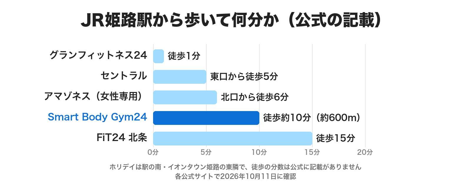 JR姫路駅から歩いて何分か。グランフィットネス24が徒歩1分、セントラルが東口から徒歩5分、アマゾネスが北口から徒歩6分、Smart Body Gym24が徒歩約10分、FiT24北条が徒歩15分