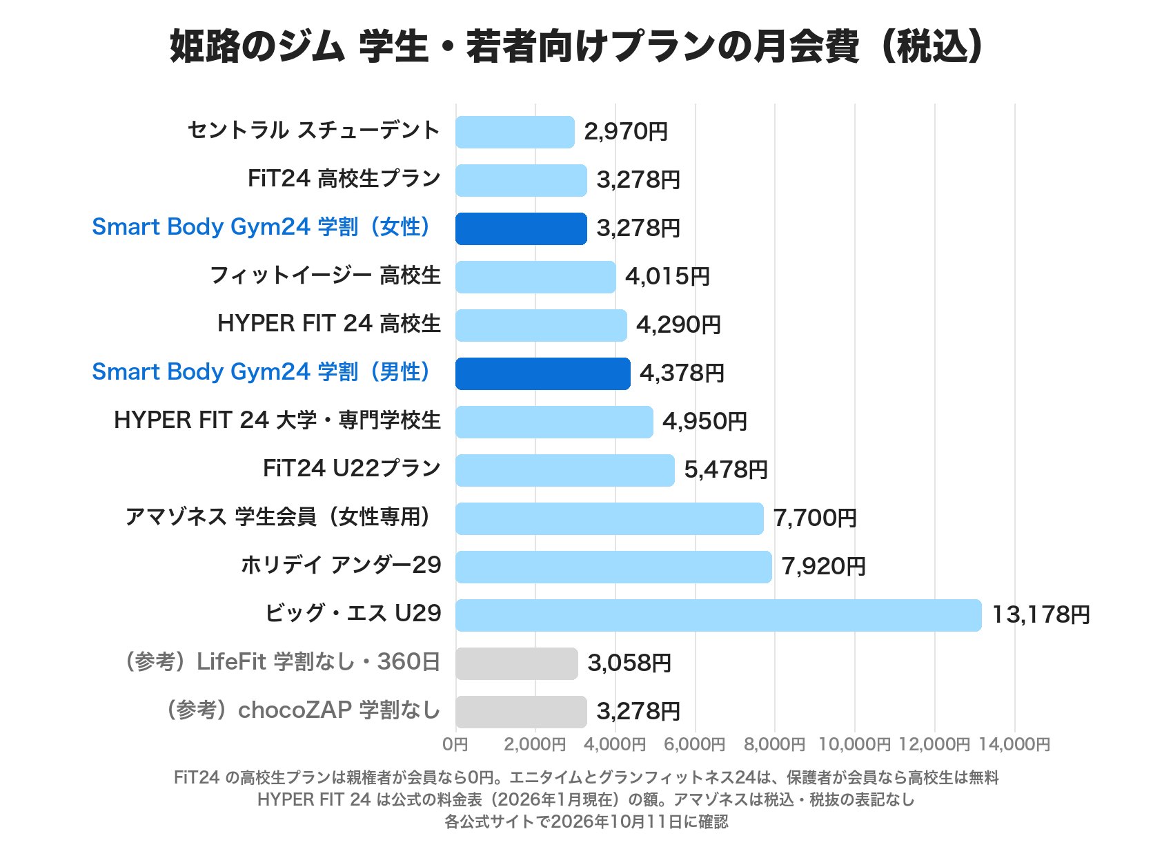 姫路のジムの学生・若者向けプランの月会費。セントラルのスチューデント2,970円、FiT24の高校生プラン3,278円、Smart Body Gym24の学割は女性3,278円・男性4,378円、フィットイージーの高校生4,015円、HYPER FIT 24の高校生4,290円と大学・専門学校生4,950円、FiT24のU22プラン5,478円、アマゾネスの学生会員7,700円、ホリデイのアンダー29が7,920円、ビッグ・エスのU29が13,178円