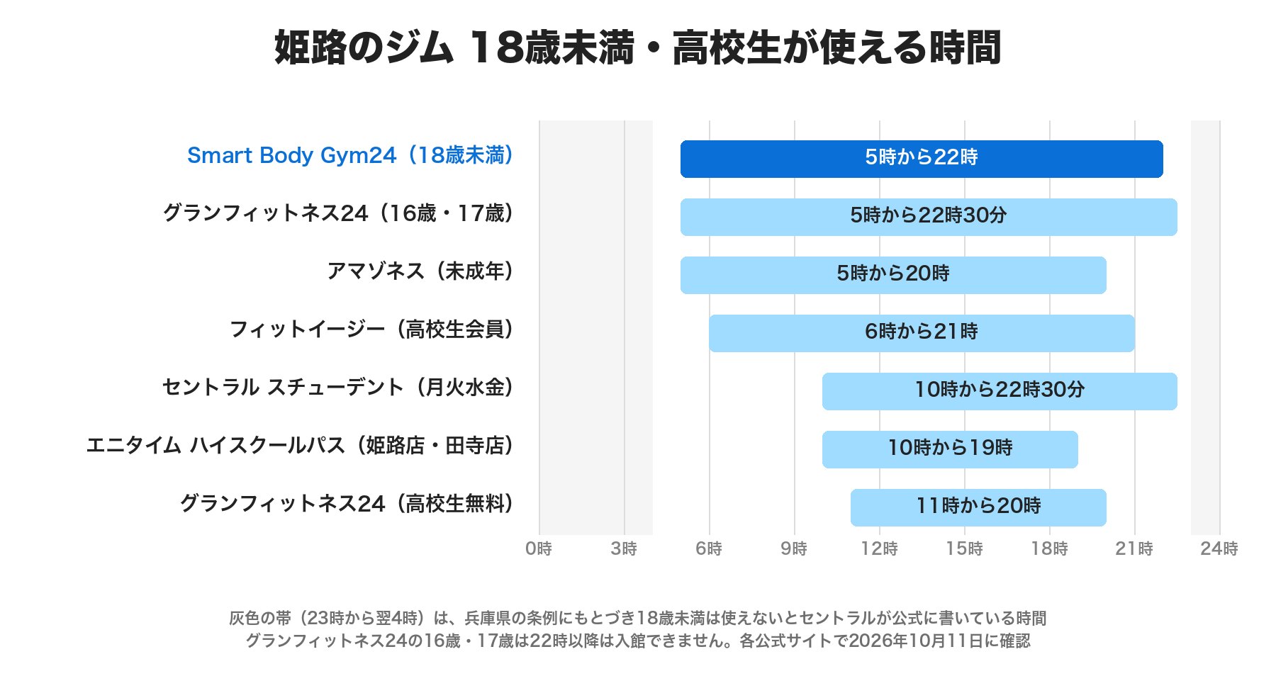 姫路のジムで18歳未満・高校生が使える時間。Smart Body Gym24は5時から22時、グランフィットネス24の16歳・17歳は5時から22時30分、アマゾネスの未成年は5時から20時、フィットイージーの高校生会員は6時から21時、セントラルのスチューデントは平日10時から22時30分、エニタイムのハイスクールパスは10時から19時、グランフィットネス24の高校生無料は11時から20時