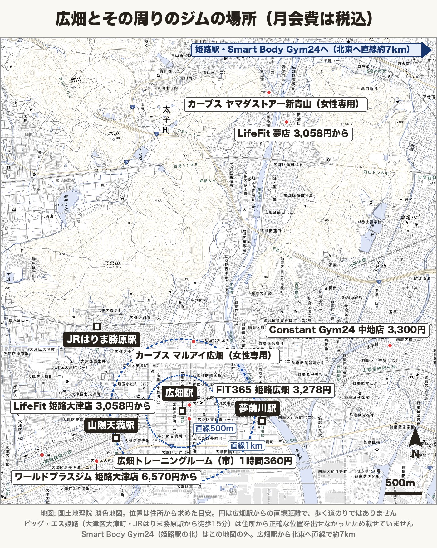 広畑とその周りのジムの地図。広畑駅のすぐ近くにFIT365 姫路広畑と広畑トレーニングルーム、北にカーブス マルアイ広畑、山陽天満駅の近くにワールドプラスジム 姫路大津店とLifeFit 姫路大津店、東にConstant Gym24 中地店、広畑区の北にLifeFit 夢店とカーブス ヤマダストアー新青山。広畑駅から直線500mと1kmの円つき
