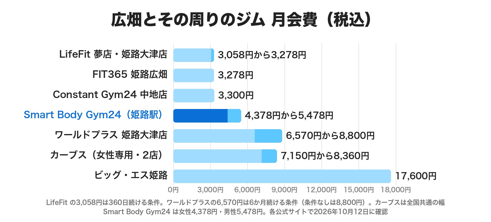 広畑とその周りのジムの月会費(税込)の横棒グラフ。LifeFit 3,058円から3,278円、FIT365 姫路広畑3,278円、Constant Gym24 中地店3,300円、Smart Body Gym24 4,378円から5,478円、ワールドプラス 姫路大津店6,570円から8,800円、カーブス7,150円から8,360円、ビッグ・エス姫路17,600円