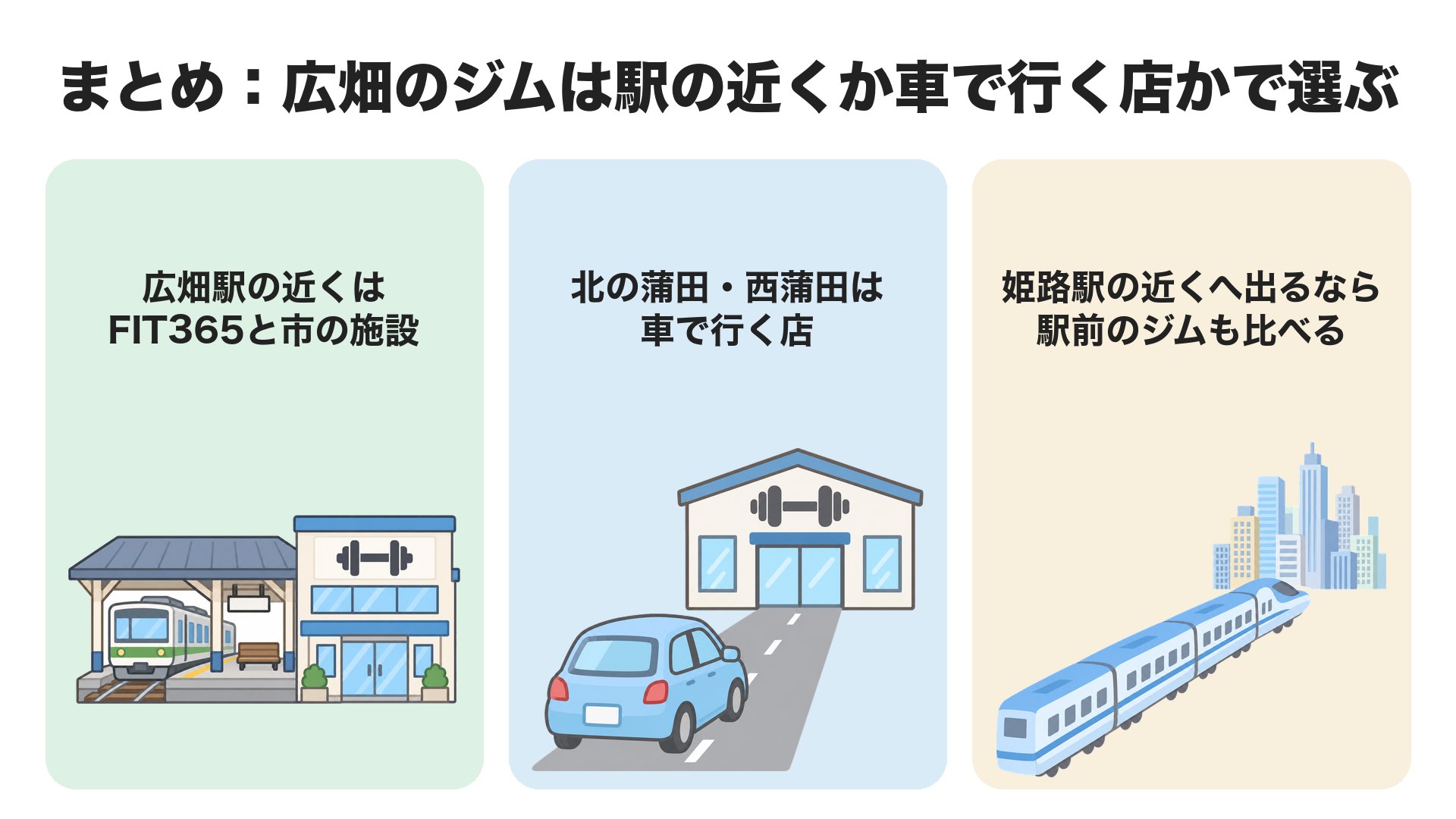 まとめ。広畑のジムは駅の近くか車で行く店かで選ぶ。広畑駅の近くはFIT365と市の施設、北の蒲田・西蒲田は車で行く店、姫路駅の近くへ出るなら駅前のジムも比べる