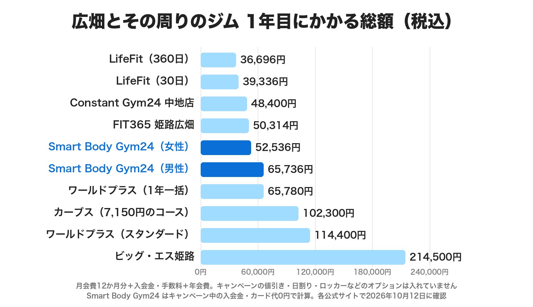 広畑とその周りのジムの1年目にかかる総額(税込)の横棒グラフ。LifeFit 360日36,696円、LifeFit 30日39,336円、Constant Gym24 中地店48,400円、FIT365 姫路広畑50,314円、Smart Body Gym24 女性52,536円・男性65,736円、ワールドプラス1年一括65,780円、カーブス102,300円、ワールドプラス スタンダード114,400円、ビッグ・エス姫路214,500円