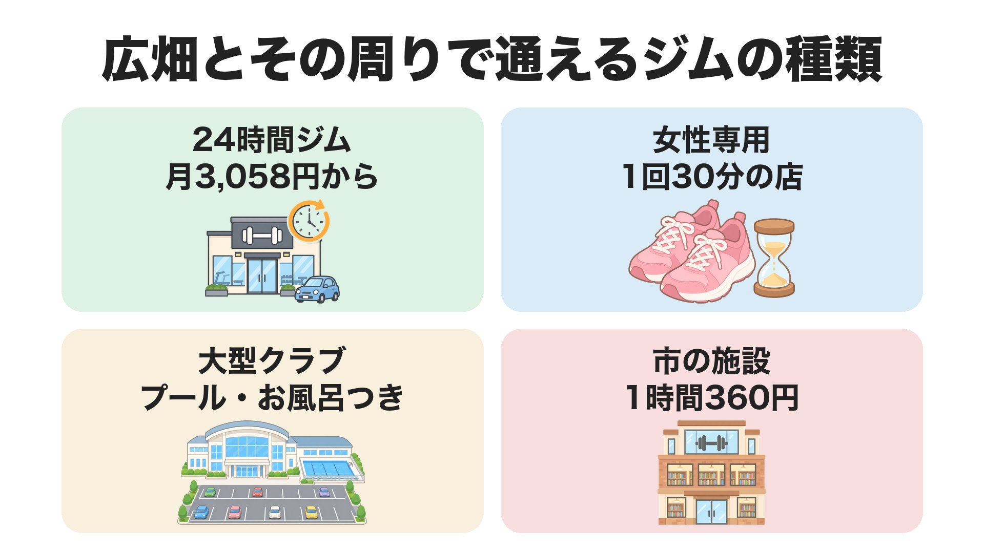 広畑とその周りで通えるジムの種類。24時間ジムは月3,058円から、女性専用の1回30分の店、プールとお風呂のある大型クラブ、市の施設は1時間360円