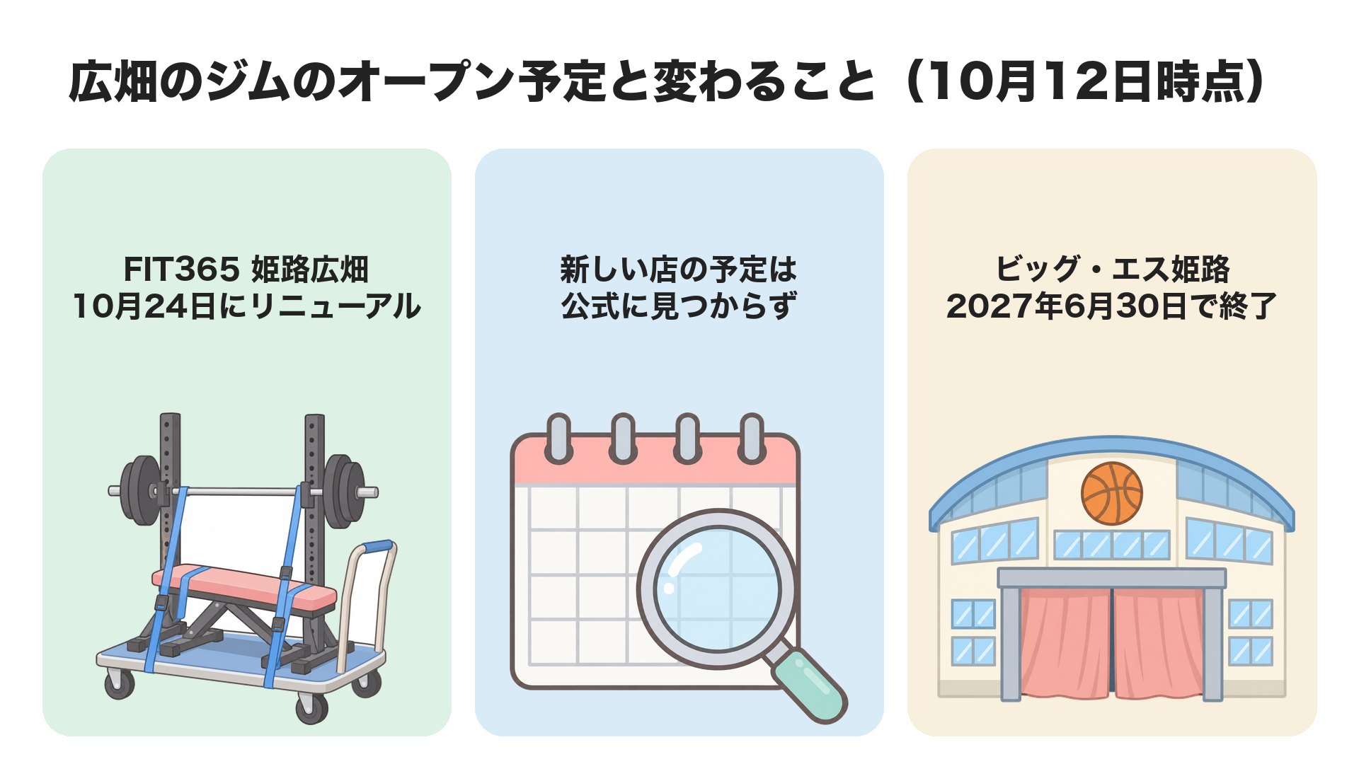 広畑のジムのオープン予定と変わること(10月12日時点)。FIT365 姫路広畑は10月24日にリニューアル、新しい店の予定は公式に見つからず、ビッグ・エス姫路は2027年6月30日で終了