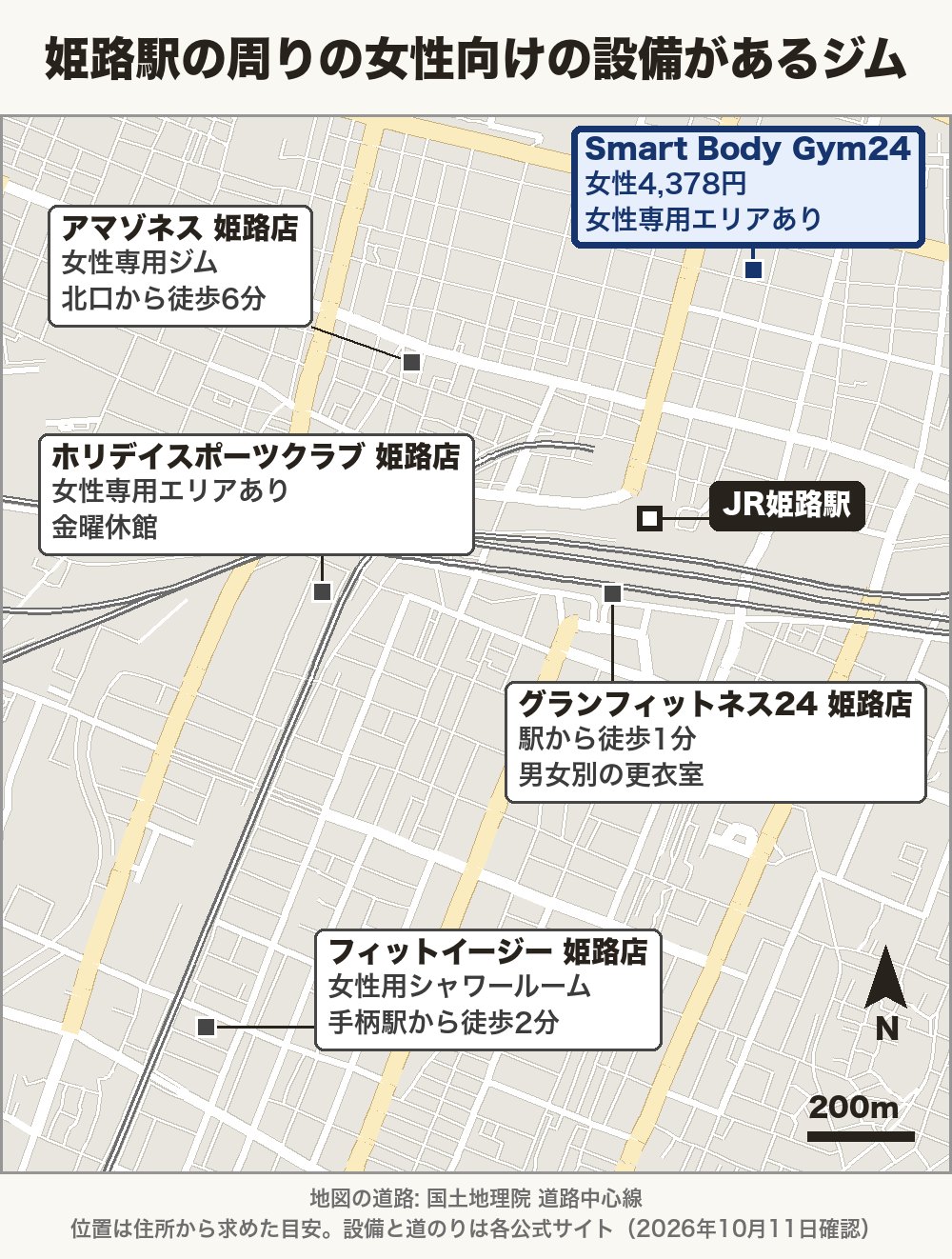 姫路駅の周りの女性向けの設備があるジムの地図。JR姫路駅の北東にSmart Body Gym24(女性4,378円・女性専用エリアあり)、北西にアマゾネス姫路店(女性専用ジム・北口から徒歩6分)、駅の南にグランフィットネス24姫路店(駅から徒歩1分・男女別の更衣室)とホリデイスポーツクラブ姫路店(女性専用エリアあり・金曜休館)、さらに南にフィットイージー姫路店(女性用シャワールーム・手柄駅から徒歩2分)
