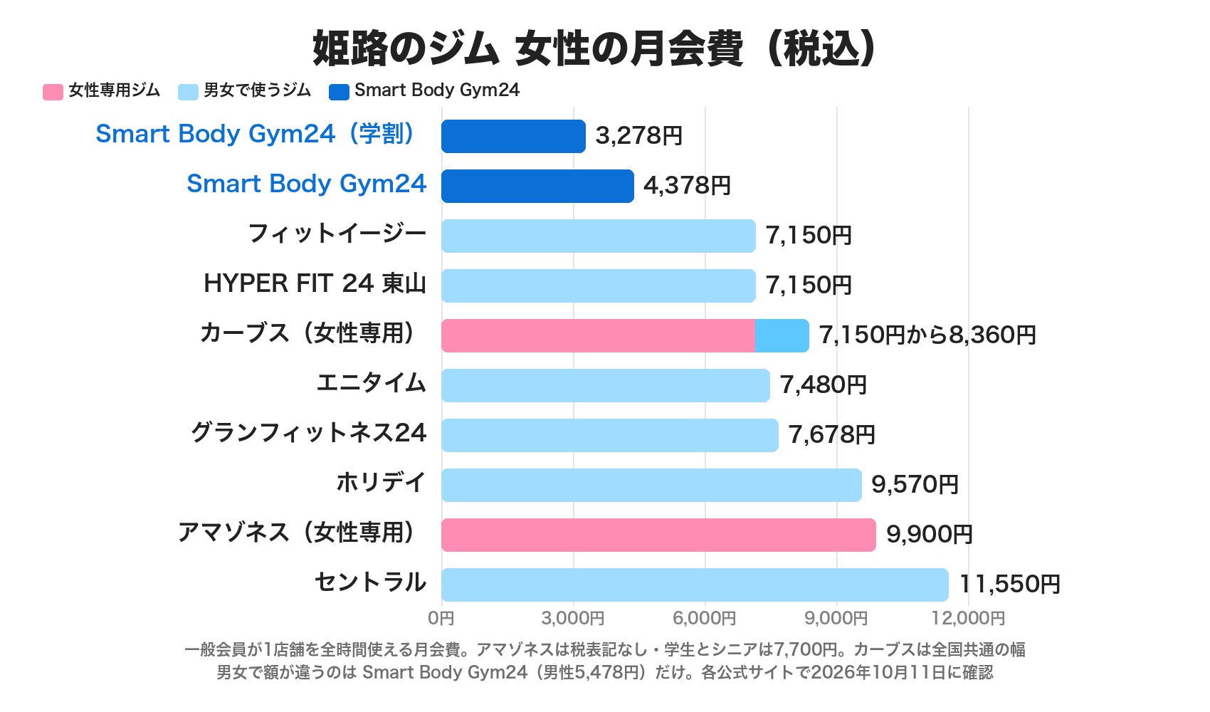 姫路のジムの女性の月会費(税込)。Smart Body Gym24は学割3,278円・一般4,378円、フィットイージーとHYPER FIT 24東山は7,150円、カーブスは7,150円から8,360円、エニタイム7,480円、グランフィットネス24は7,678円、ホリデイ9,570円、アマゾネス9,900円、セントラル11,550円