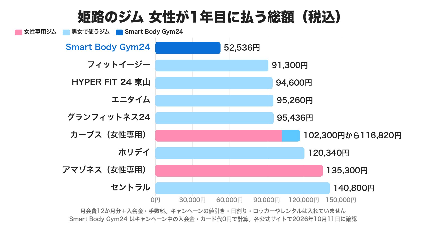 姫路のジムで女性が1年目に払う総額(税込)。Smart Body Gym24は52,536円、フィットイージー91,300円、HYPER FIT 24東山94,600円、エニタイム95,260円、グランフィットネス24は95,436円、カーブス102,300円から116,820円、ホリデイ120,340円、アマゾネス135,300円、セントラル140,800円