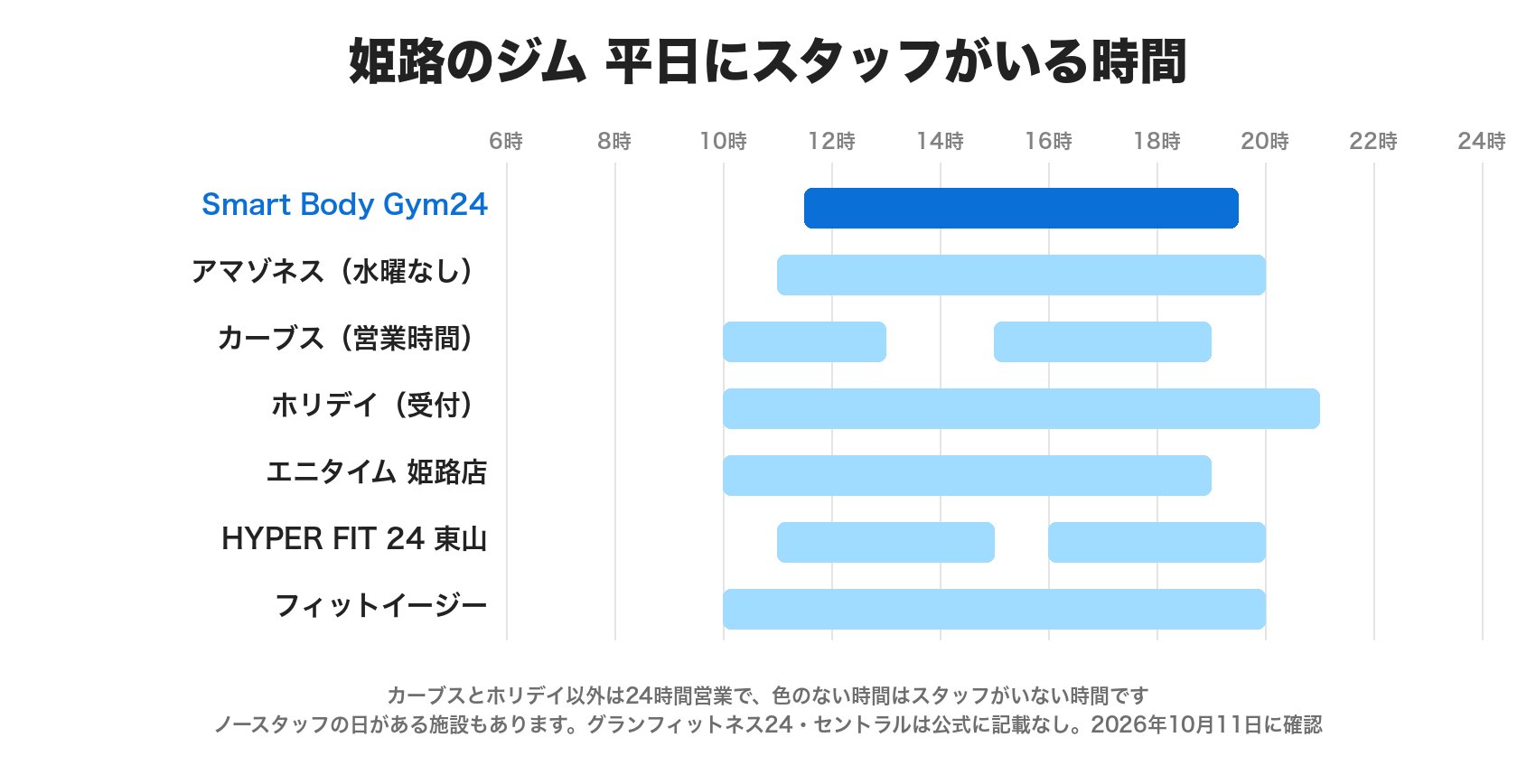 姫路のジムで平日にスタッフがいる時間。Smart Body Gym24は11時30分から19時30分、アマゾネスは11時から20時(水曜なし)、カーブスは10時から13時と15時から19時、ホリデイの受付は10時から21時、エニタイム姫路店は10時から19時、HYPER FIT 24東山は11時から15時と16時から20時、フィットイージーは10時から20時