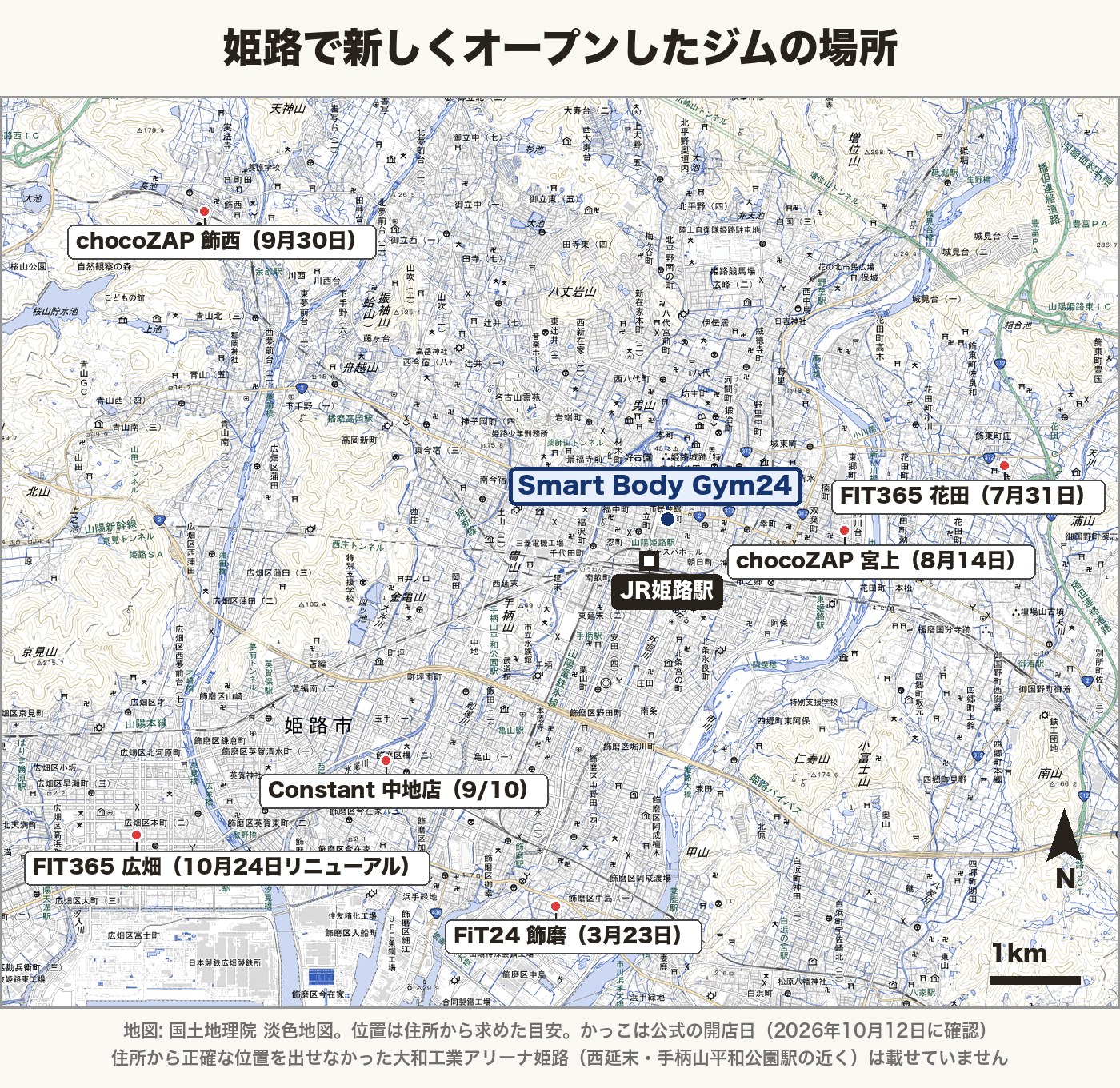 姫路で新しくオープンしたジムの地図。JR姫路駅の北に Smart Body Gym24、東に chocoZAP 宮上(8月14日)と FIT365 花田(7月31日)、北西に chocoZAP 飾西(9月30日)、南西に Constant 中地店(9/10)と FIT365 広畑(10月24日リニューアル)、南に FiT24 飾磨(3月23日)