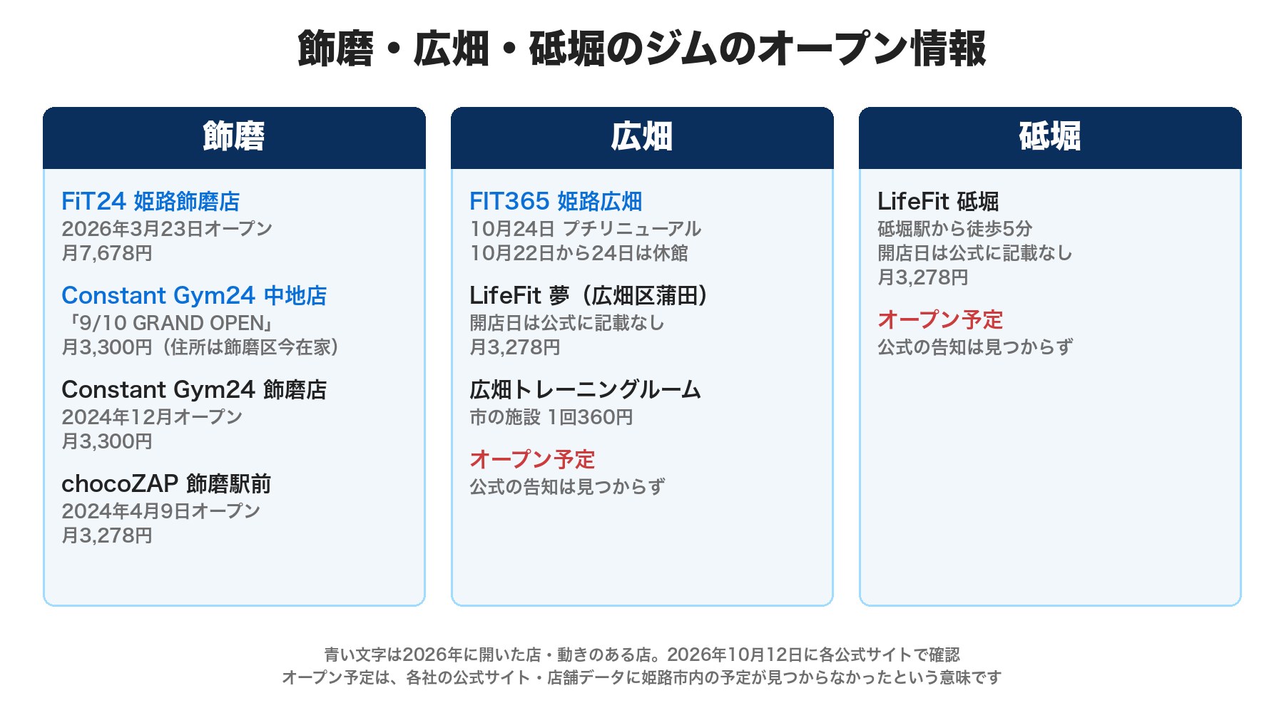 飾磨・広畑・砥堀のジムのオープン情報。飾磨は FiT24 姫路飾磨店が2026年3月23日オープン、Constant Gym24 中地店が9/10 GRAND OPEN、Constant Gym24 飾磨店が2024年12月、chocoZAP 飾磨駅前が2024年4月9日。広畑は FIT365 姫路広畑が10月24日にプチリニューアル、LifeFit 夢と広畑トレーニングルームあり、オープン予定の公式の告知は見つからず。砥堀は LifeFit 砥堀があり、オープン予定の公式の告知は見つからず