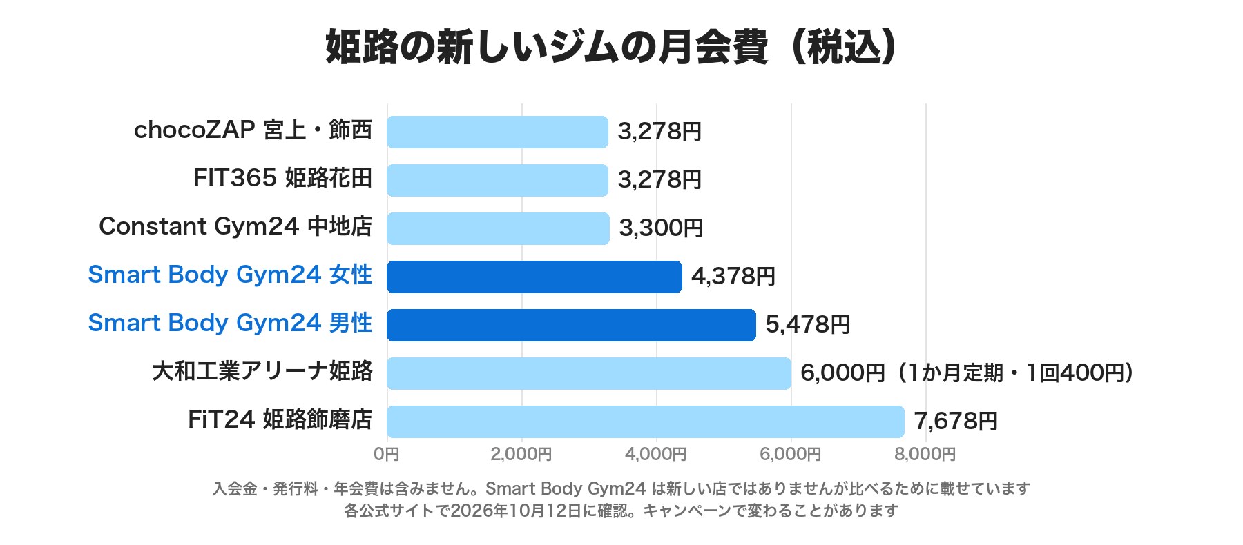 姫路の新しいジムの月会費(税込)。chocoZAP 宮上・飾西3,278円、FIT365 姫路花田3,278円、Constant Gym24 中地店3,300円、Smart Body Gym24 女性4,378円・男性5,478円、大和工業アリーナ姫路の1か月定期6,000円、FiT24 姫路飾磨店7,678円